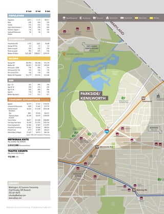 Washington DC Economic Partnership · DC Neighborhood Profiles 2015
0–½mi 0–1mi 0–3mi
POPULATION
Population 6,817 17,137 198,211
Male 43% 45% 47%
Female 57% 55% 53%
High School Graduate + 74% 79% 83%
Bachelor’s Degree + 11% 14% 26%
Graduate/Professional
Degree
3% 5% 12%
HOUSEHOLDS
Households (HH) 2,750 6,832 78,568
Average HH Size 2.5 2.5 2.4
Owner-occupied 22% 33% 47%
Renter-occupied 78% 67% 53%
Median HH Value $322,280 $288,857 $299,249
INCOME
Average HH $42,093 $45,368 $72,169
Median HH $28,301 $31,399 $49,209
HH Income < $50k 73% 69% 51%
HH Income $50–75k 12% 14% 17%
HH Income $75k+ 15% 17% 33%
Median HH Disposable $33,179 $35,434 $52,668
AGE
Age < 20 32% 29% 24%
Age 20–34 22% 21% 23%
Age 35–64 35% 38% 40%
Age 65+ 11% 12% 13%
Median Age (years) 31.8 35.6 36.7
CONSUMER EXPENDITURES ($ thousands)
Apparel $2,773 $7,167 $128,187
Computers & Accessories $389 $1,045 $19,799
Entertainment &
Recreation
$5,054 $13,658 $250,348
·· Pets $881 $2,434 $44,423
·· Television, Radio
& Sound
$2,298 $6,054 $104,039
Food at Home $8,871 $23,208 $408,887
Food away from Home $5,189 $13,762 $254,760
Home Improvement $2,406 $7,003 $135,997
Household Furnishings $1,665 $4,468 $80,926
Personal Care $719 $1,899 $44,423
Vehicle Maint. & Repair $1,652 $4,476 $82,356
Source: ESRI, 2014 Estimates & Projections
METRORAIL EXITS
(Avg. weekday / Avg. weekend)
2,833/2,088 Minnesota Avenue
TRAFFIC COUNTS
(Avg.Annual Daily Volumes)
113,100 I-295
295
M
M
M Benning Rd
Minnesota Ave
Deanwood
SHOPS AT
DAKOTA
CROSSING
PARK 7
REDEVELOPMENT
SAFEWAY
CVS
WENDY’S
MCDONALD’S
MENICK’S MARKET
DOES
DEANWOOD
COMMUNIT
KE
SCH
SUBWAY
COSTCO
DAYS INN
ELD INN
AY INN EXPRESS
EDUCARE
CESAR
CHAVEZ
SCHOOL
KENILWORTH
ELEMENTARY
NEVAL THOMAS
ELEMENTARY
PARKSIDE MIXED-USE
REDEVELOPMENT
7-E
FUTURE LOWE’S
NATIONAL ARBORETUM
DC EAGLE
DENNY’S
7-ELEVEN
SUBWAY
SOME
PROJECT
Whitney
Young
Memorial
Bridge
Allen
Bridge
Kenilworth
Aquatic
Gardens
National
Arboretum
Langston Golf Course
& Driving Range
Fort
Mahan
Park
Fort
Chaplin
Park
Anacostia
River Park
M
ARYLAN
D
A ST
B ST
C ST
EAST CAPITOL ST
BENNING RD
SHERIFF RD
RIDGE
NANNIE HELEN BURROUGHS AVE
EY DR
33RD
PL
35TH
ST
KENILW
ORTH
AVE
BLAINE ST
42NDST
FO
O
TE
ST
ANACO
STIA
AVE
34THST
JAY
ST
HAYES
ST
DEANEAVE
GAULT PL
HAYES ST
JAY ST
49THST
49THST
BROOKS ST
47THST
FOOTE ST
BLAINE ST
KENILW
ORTH
AVE
KEN
ILW
O
RTH
AVE
ANACOSTIAAVE
DOUGLAS ST
LANE PL
MEADE ST
M
IN
N
ESO
TA
AVE
44THST
HST
FO
R
T
LINCOLN
NEW YORK AVE
G
RD
NEW YORK AVE
V ST
31STST
26THST
CHANNING ST
PA
RK
SID
E
PL
DEANWOOD
PAGE 18
MINNESOTA &
BENNING
PAGE 34
CONTACT
Washington, DC Economic Partnership
Chad Shuskey, SVP, Research
202.661.8670
cshuskey@wdcep.com
www.wdcep.com
FORT LINCOLN/
DAKOTA CROSSING
PAGE 22
Retail/Restaurant Arts/Tourism Education Government Great Street Main Street BID Area
PARKSIDE/
KENILWORTH
 