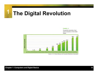 1 The Digital Revolution




Chapter 1: Computers and Digital Basics   10
 