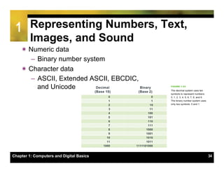 1 Representing Numbers, Text,
   Images, and Sound
    ï Numeric data
        –  Binary number system
    ï Character data
        –  ASCII, Extended ASCII, EBCDIC,
           and Unicode




Chapter 1: Computers and Digital Basics     34
 