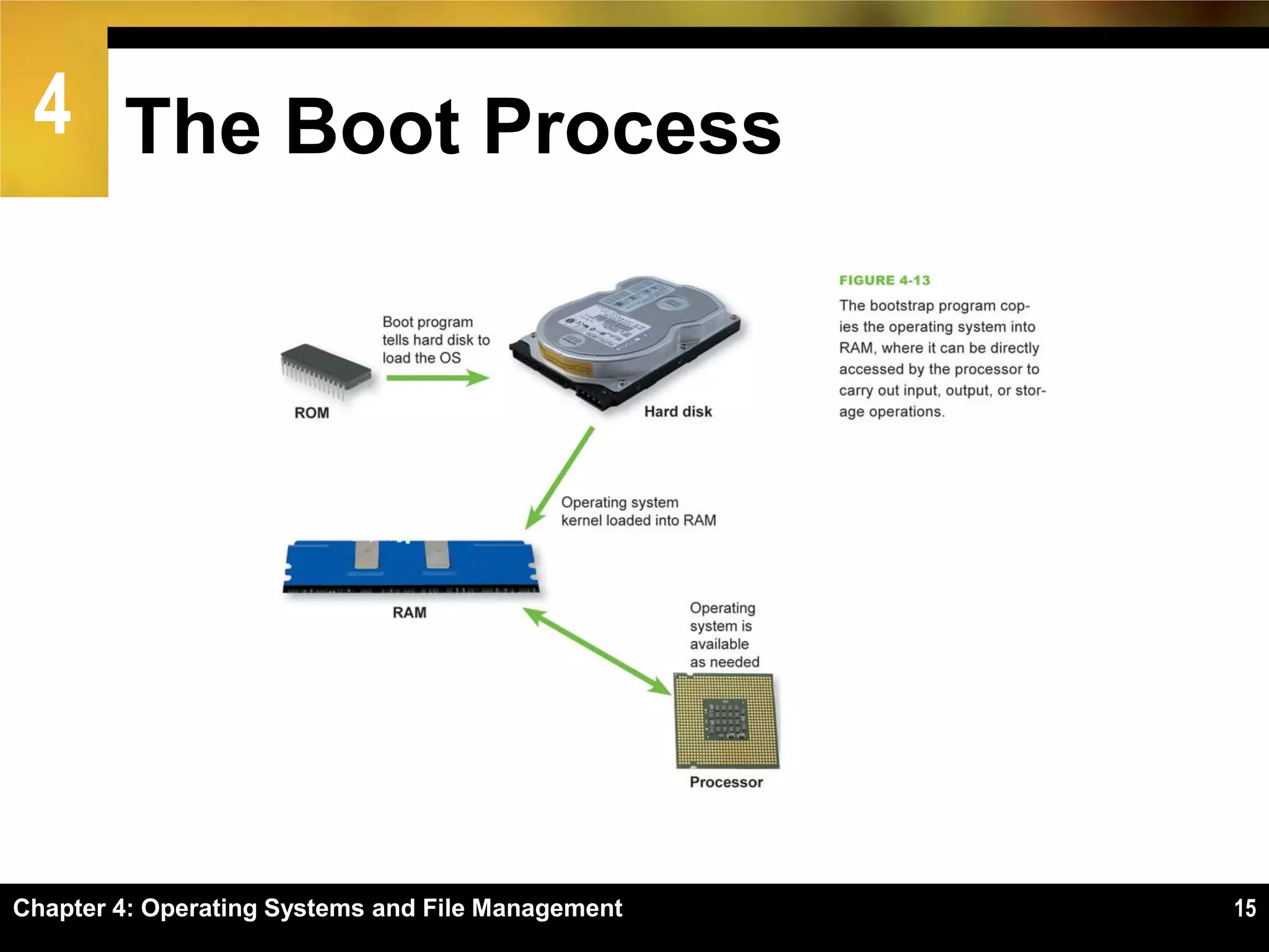 4 The Boot Process




Chapter 4: Operating Systems and File Management   15
 