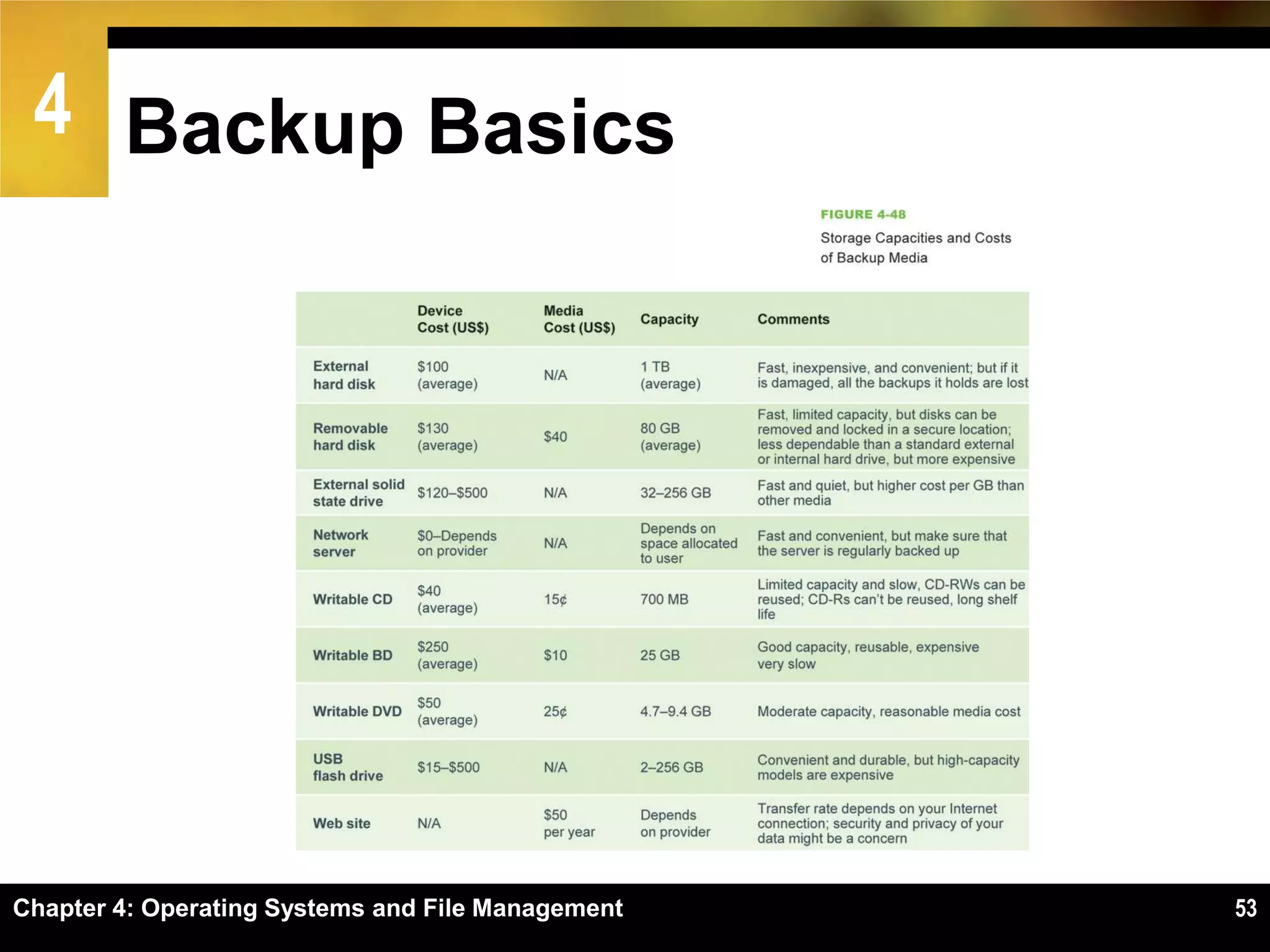4 Backup Basics




Chapter 4: Operating Systems and File Management   53
 