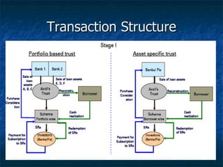 Transaction Structure 