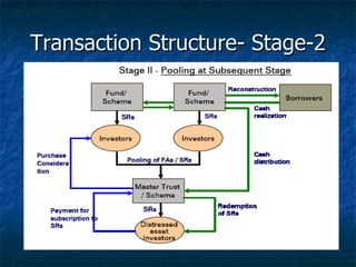 Transaction Structure- Stage-2 