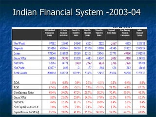 Indian Financial System -2003-04  