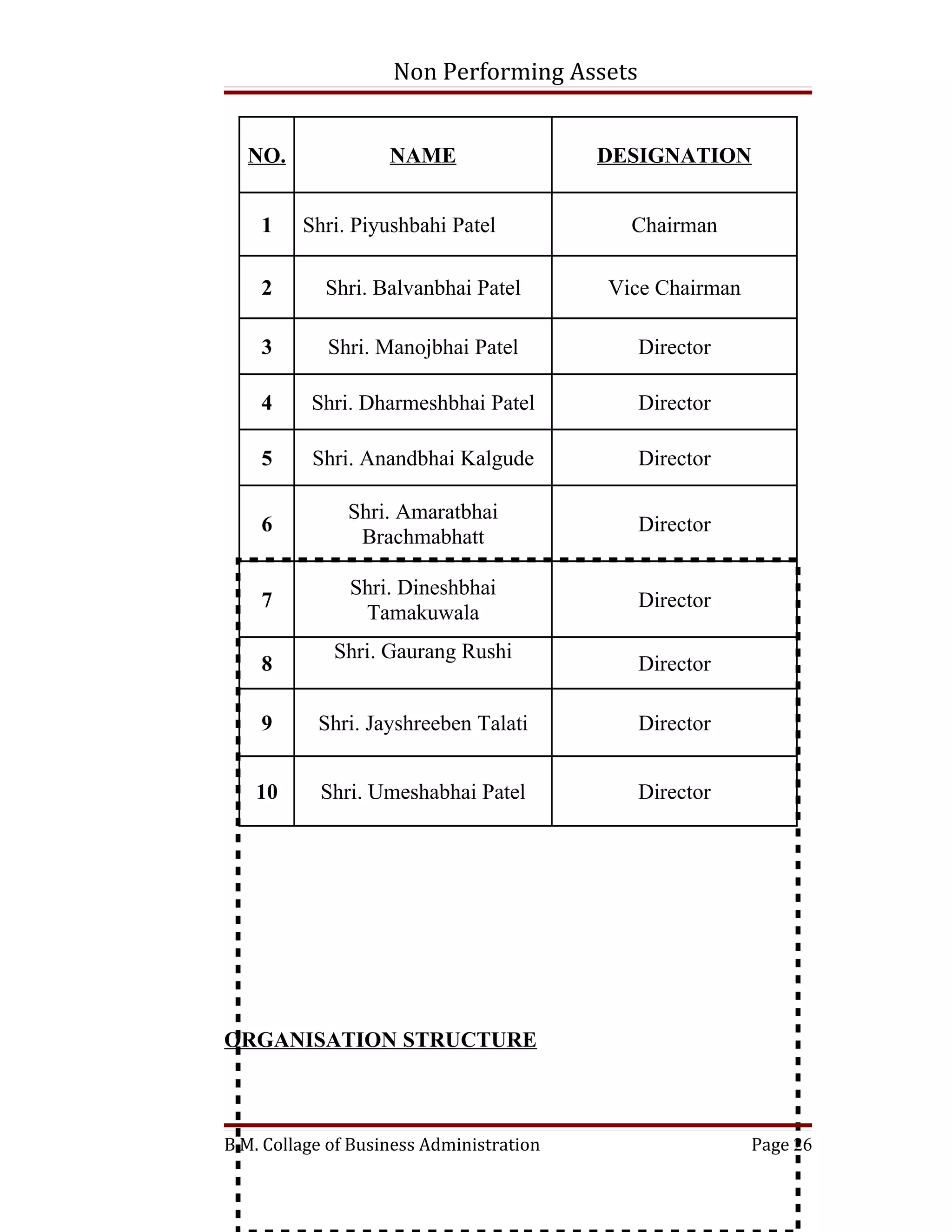 Non Performing Assets


  NO.               NAME                  DESIGNATION


    1    Shri. Piyushbahi Patel             Chairman

    2       Shri. Balvanbhai Patel        Vice Chairman

    3       Shri. Manojbhai Patel           Director

    4     Shri. Dharmeshbhai Patel          Director

    5     Shri. Anandbhai Kalgude           Director

               Shri. Amaratbhai
    6                                       Director
                Brachmabhatt

               Shri. Dineshbhai
    7                                       Director
                Tamakuwala
             Shri. Gaurang Rushi
    8                                       Director

    9      Shri. Jayshreeben Talati         Director


   10      Shri. Umeshabhai Patel           Director




ORGANISATION STRUCTURE



B.M. Collage of Business Administration                   Page 26
 