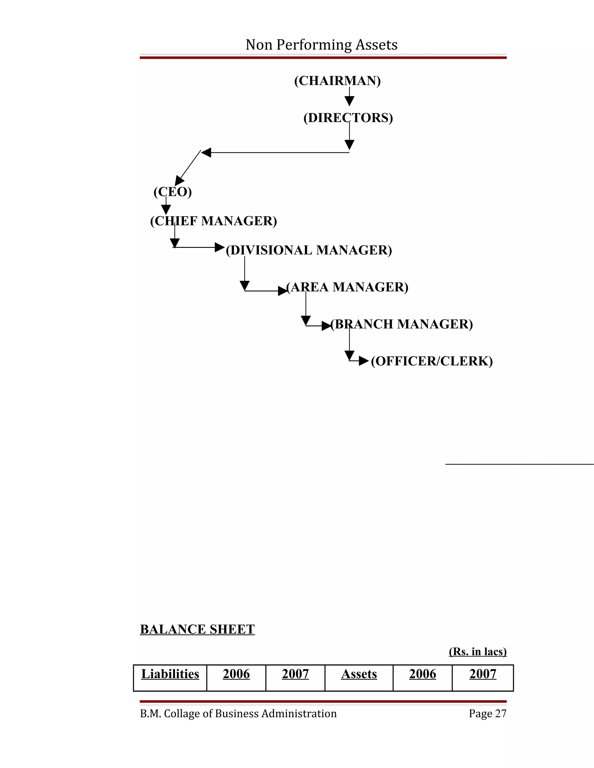 Non Performing Assets

                              (CHAIRMAN)

                                (DIRECTORS)




  (CEO)

  (CHIEF MANAGER)

                (DIVISIONAL MANAGER)

                            (AREA MANAGER)

                                     (BRANCH MANAGER)

                                              (OFFICER/CLERK)




BALANCE SHEET
                                                          (Rs. in lacs)
Liabilities     2006        2007          Assets   2006       2007

B.M. Collage of Business Administration                       Page 27
 