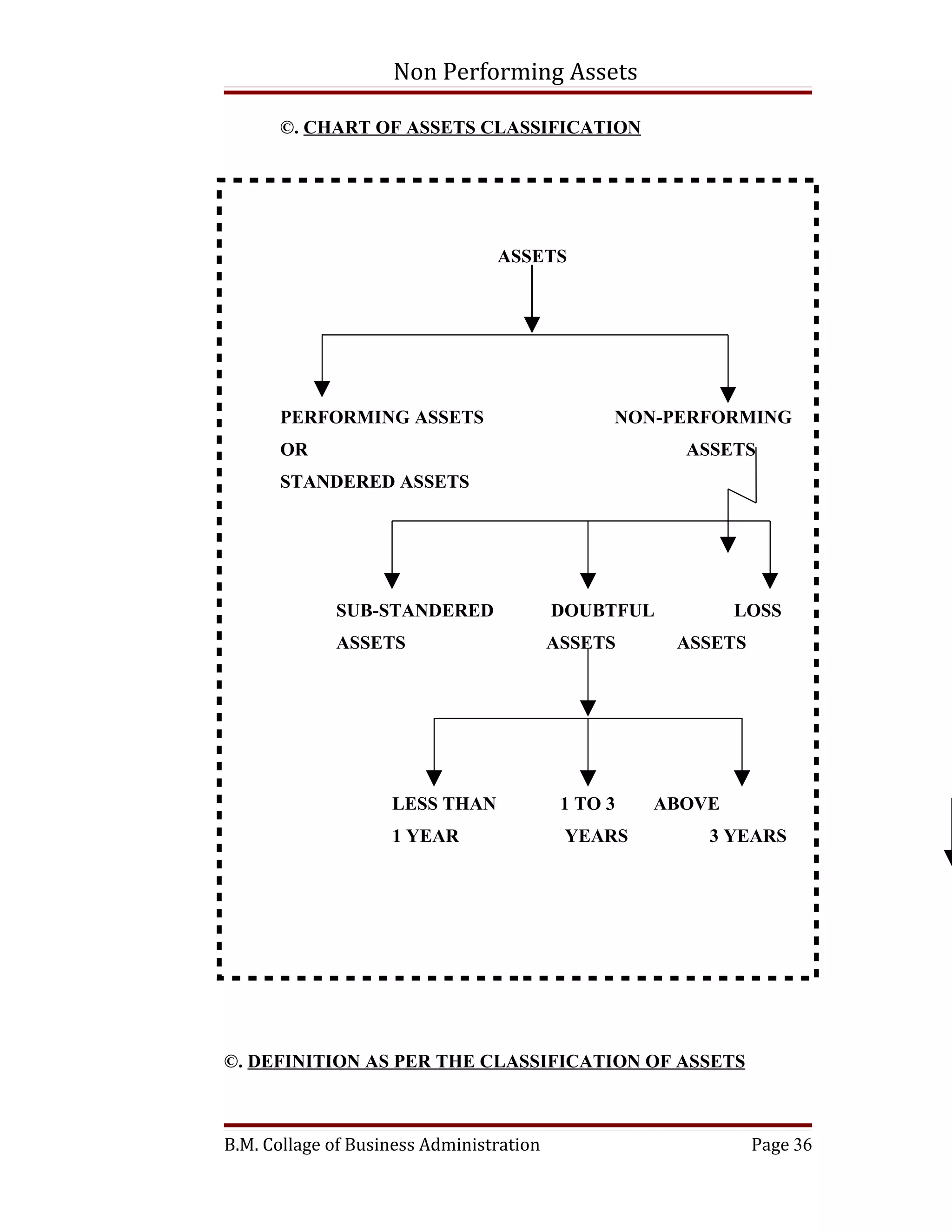 Non Performing Assets

      ©. CHART OF ASSETS CLASSIFICATION




                                 ASSETS




      PERFORMING ASSETS                         NON-PERFORMING
      OR                                              ASSETS
      STANDERED ASSETS




             SUB-STANDERED                DOUBTFUL          LOSS
             ASSETS                       ASSETS     ASSETS




                    LESS THAN              1 TO 3   ABOVE
                    1 YEAR                 YEARS        3 YEARS




©. DEFINITION AS PER THE CLASSIFICATION OF ASSETS



B.M. Collage of Business Administration                       Page 36
 