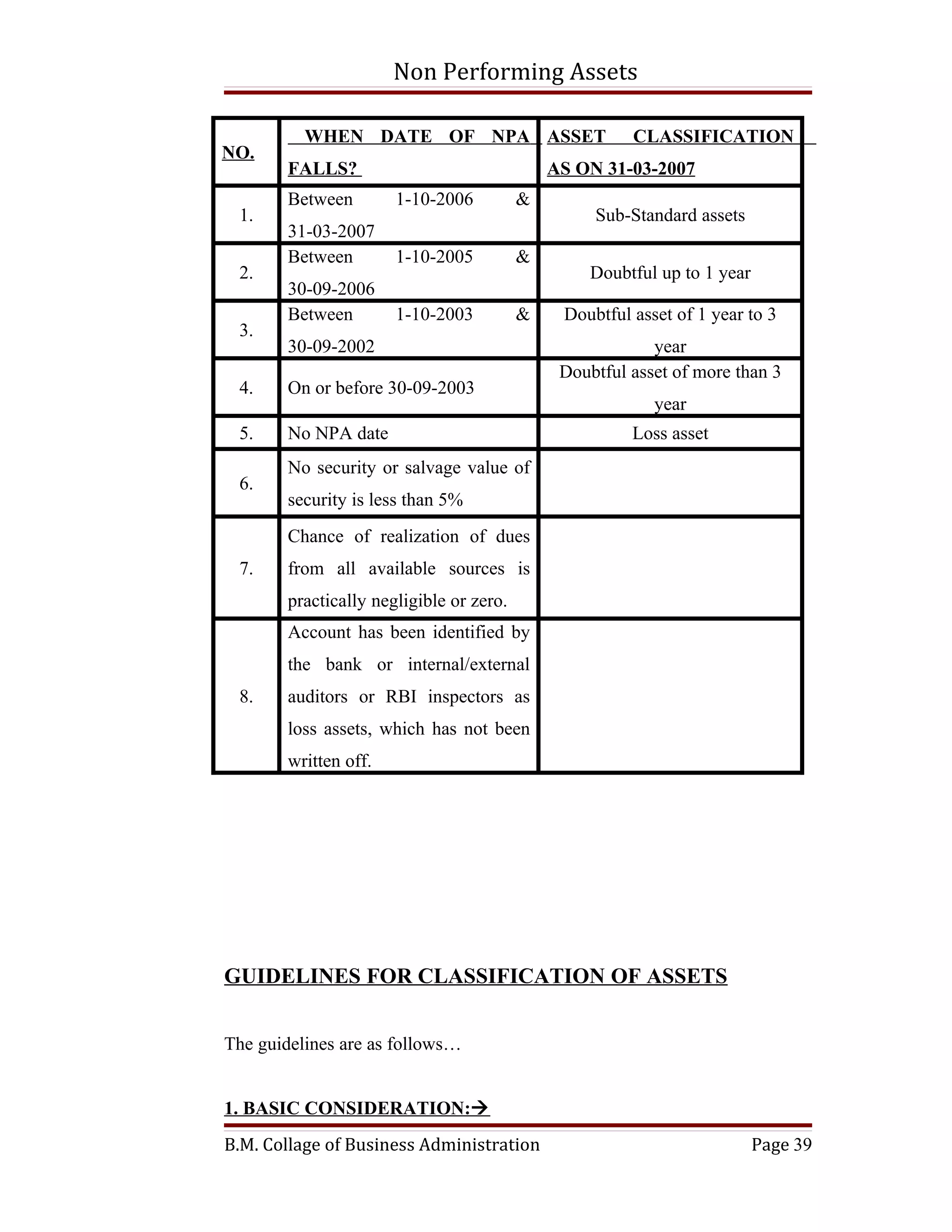 Non Performing Assets

          WHEN DATE OF NPA ASSET                        CLASSIFICATION
NO.
        FALLS?                                AS ON 31-03-2007
        Between        1-10-2006          &
 1.                                                Sub-Standard assets
        31-03-2007
        Between        1-10-2005          &
 2.                                                Doubtful up to 1 year
        30-09-2006
        Between        1-10-2003          &    Doubtful asset of 1 year to 3
 3.
        30-09-2002                                         year
                                               Doubtful asset of more than 3
 4.     On or before 30-09-2003
                                                           year
 5.     No NPA date                                     Loss asset
        No security or salvage value of
 6.
        security is less than 5%
        Chance of realization of dues
 7.     from all available sources is
        practically negligible or zero.
        Account has been identified by
        the bank or internal/external
 8.     auditors or RBI inspectors as
        loss assets, which has not been
        written off.




GUIDELINES FOR CLASSIFICATION OF ASSETS


The guidelines are as follows…


1. BASIC CONSIDERATION:
B.M. Collage of Business Administration                                    Page 39
 