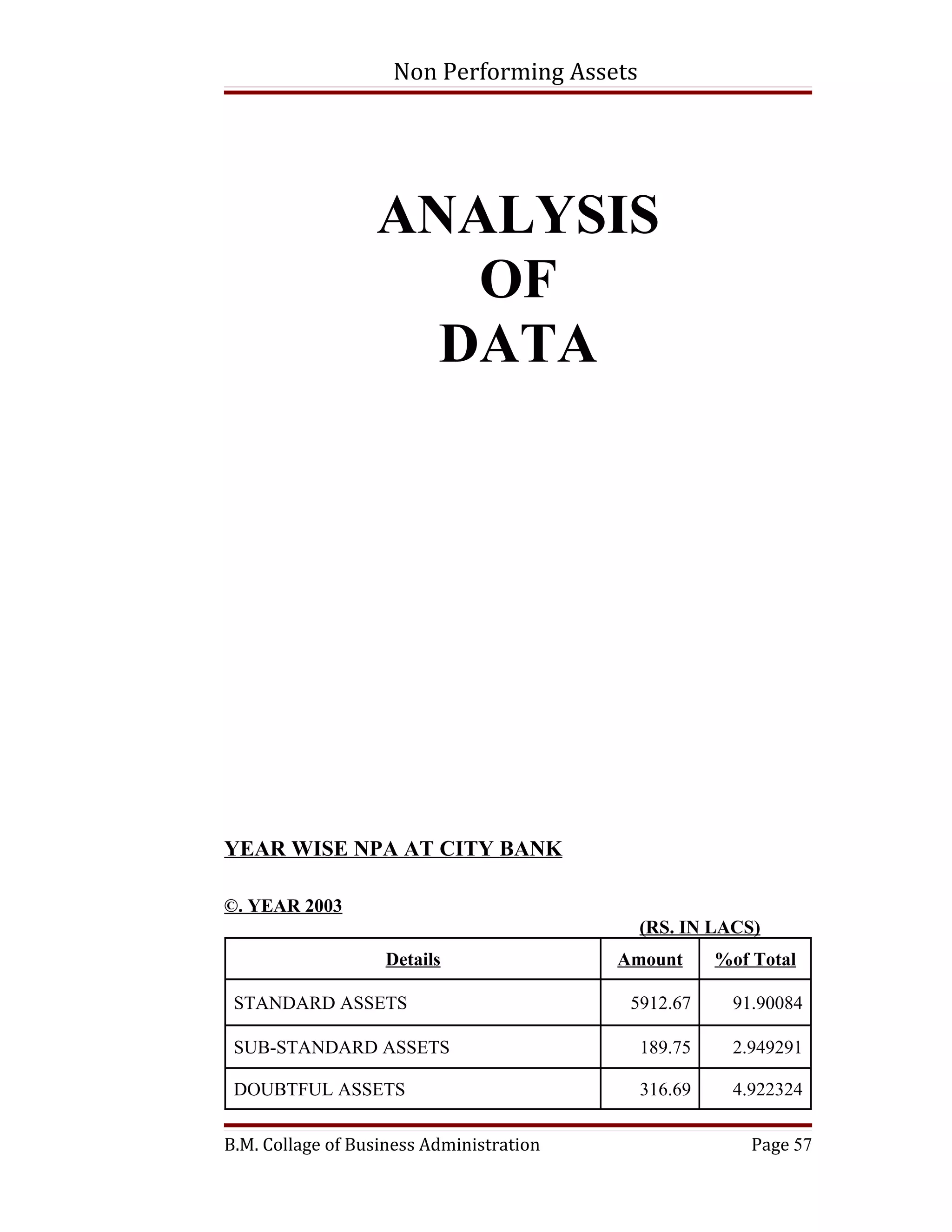 Non Performing Assets




                  ANALYSIS
                     OF
                    DATA




YEAR WISE NPA AT CITY BANK

©. YEAR 2003
                                            (RS. IN LACS)
                   Details                Amount     %of Total

 STANDARD ASSETS                           5912.67     91.90084

 SUB-STANDARD ASSETS                        189.75     2.949291

 DOUBTFUL ASSETS                            316.69     4.922324

B.M. Collage of Business Administration                  Page 57
 