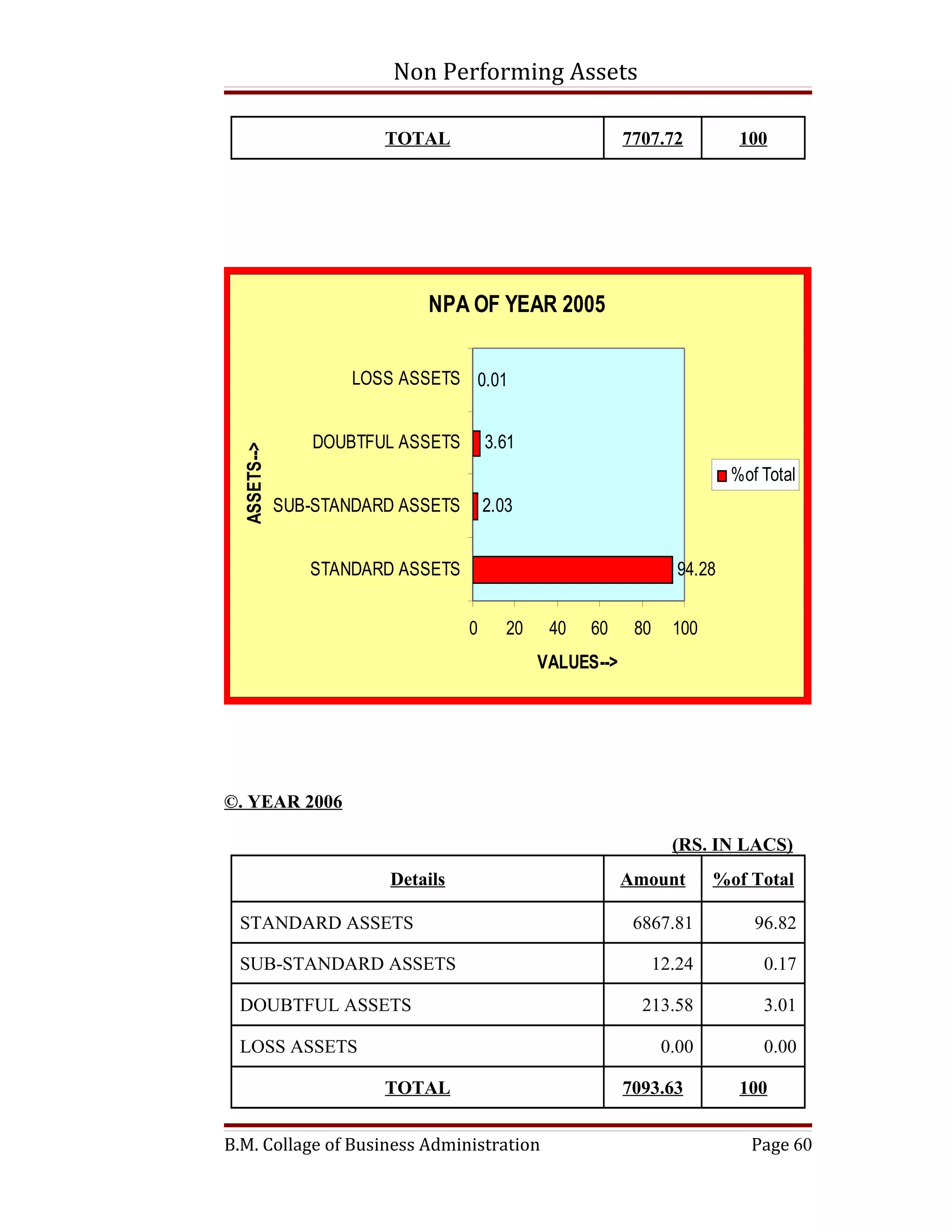 Non Performing Assets

                         TOTAL                              7707.72           100




                             NPA OF YEAR 2005


                      LOSS ASSETS 0.01


                  DOUBTFUL ASSETS       3.61
  ASSETS-->




                                                                             %of Total
              SUB-STANDARD ASSETS       2.03


                 STANDARD ASSETS                                     94.28


                                    0      20    40   60     80     100
                                                VALUES-->




©. YEAR 2006

                                                                    (RS. IN LACS)
                         Details                            Amount        %of Total

 STANDARD ASSETS                                             6867.81            96.82

 SUB-STANDARD ASSETS                                              12.24          0.17

 DOUBTFUL ASSETS                                              213.58             3.01

 LOSS ASSETS                                                       0.00          0.00

                         TOTAL                              7093.63           100


B.M. Collage of Business Administration                                        Page 60
 