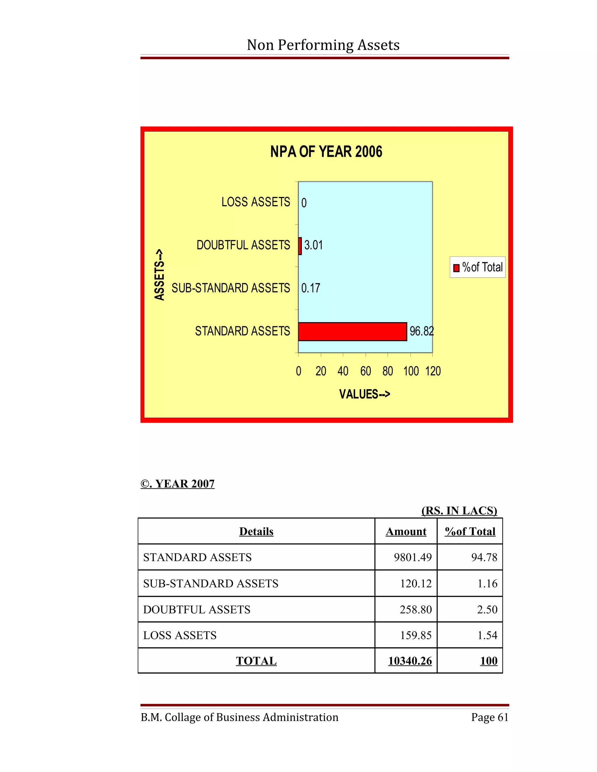 Non Performing Assets




                              NPA OF YEAR 2006


                      LOSS ASSETS 0


                  DOUBTFUL ASSETS       3.01
  ASSETS-->




                                                                        %of Total
              SUB-STANDARD ASSETS 0.17


                 STANDARD ASSETS                             96.82


                                    0     20 40 60 80 100 120
                                               VALUES-->




©. YEAR 2007

                                                                (RS. IN LACS)
                        Details                        Amount        %of Total

STANDARD ASSETS                                            9801.49        94.78

SUB-STANDARD ASSETS                                         120.12         1.16

DOUBTFUL ASSETS                                             258.80         2.50

LOSS ASSETS                                                 159.85         1.54

                        TOTAL                          10340.26            100



B.M. Collage of Business Administration                                  Page 61
 