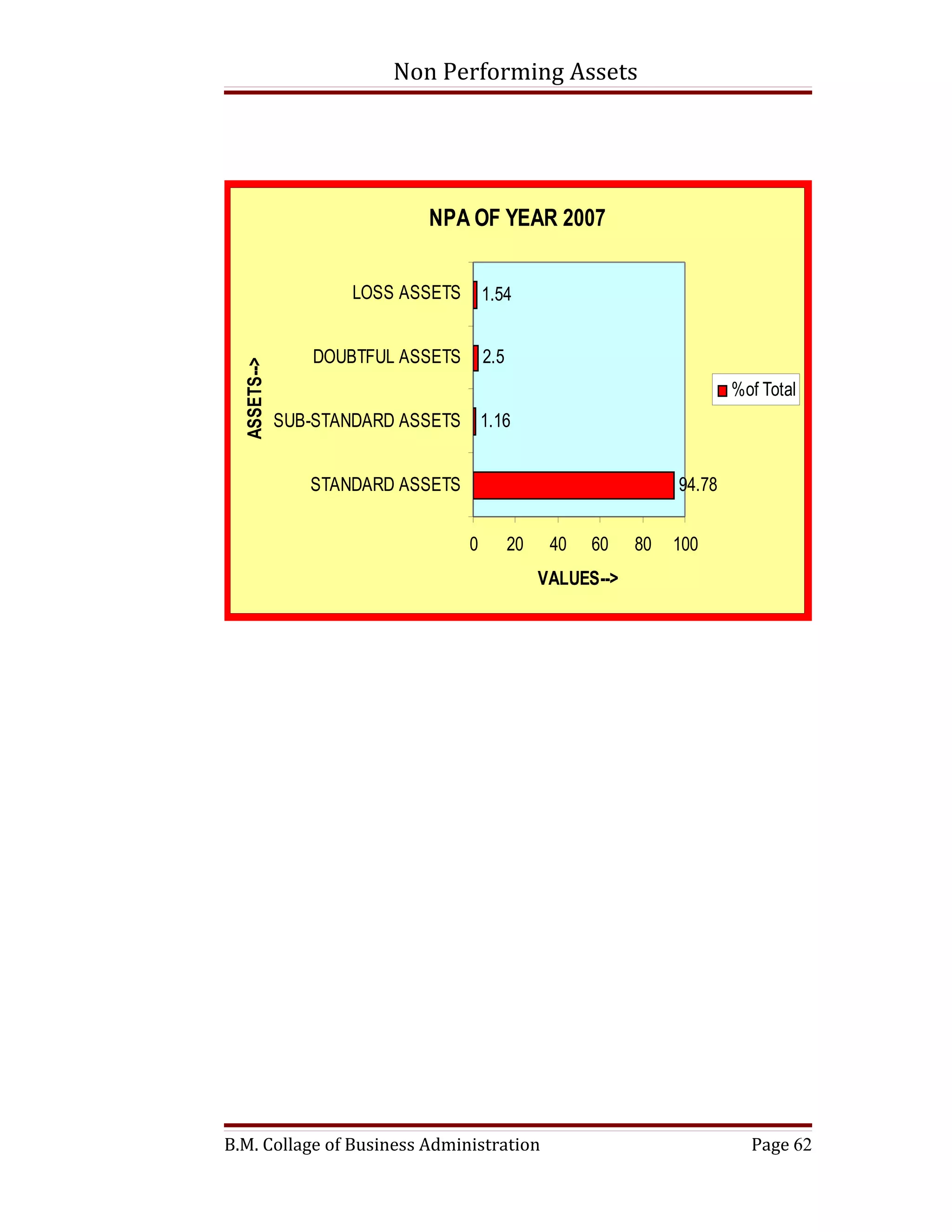 Non Performing Assets




                             NPA OF YEAR 2007


                      LOSS ASSETS       1.54


                  DOUBTFUL ASSETS       2.5
  ASSETS-->




                                                                            %of Total
              SUB-STANDARD ASSETS       1.16


                 STANDARD ASSETS                                    94.78


                                    0         20    40   60    80   100
                                                   VALUES-->




B.M. Collage of Business Administration                                       Page 62
 