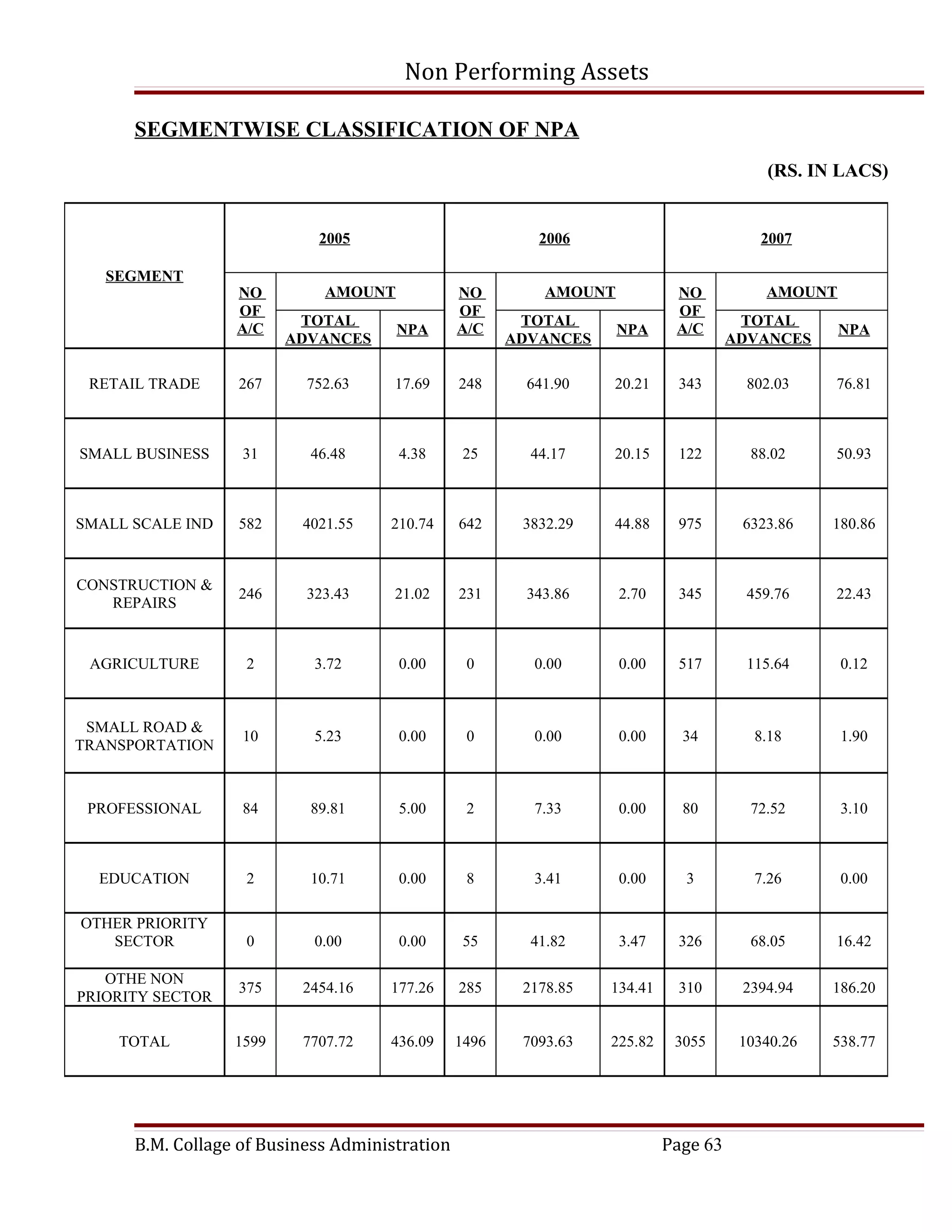 Non Performing Assets

      SEGMENTWISE CLASSIFICATION OF NPA
                                                                                         (RS. IN LACS)


                            2005                          2006                           2007

   SEGMENT
                  NO         AMOUNT             NO         AMOUNT           NO           AMOUNT
                  OF                            OF                          OF
                          TOTAL                         TOTAL                         TOTAL
                  A/C                 NPA       A/C                 NPA     A/C                   NPA
                         ADVANCES                      ADVANCES                      ADVANCES

 RETAIL TRADE     267      752.63     17.69     248      641.90   20.21     343        802.03    76.81



SMALL BUSINESS     31      46.48      4.38       25      44.17    20.15     122        88.02     50.93



SMALL SCALE IND   582     4021.55    210.74     642     3832.29   44.88     975       6323.86    180.86


CONSTRUCTION &
                  246      323.43     21.02     231      343.86     2.70    345        459.76    22.43
   REPAIRS


 AGRICULTURE       2        3.72      0.00       0        0.00      0.00    517        115.64     0.12



 SMALL ROAD &
                   10       5.23      0.00       0        0.00      0.00     34         8.18      1.90
TRANSPORTATION



 PROFESSIONAL      84      89.81      5.00       2        7.33      0.00     80        72.52      3.10



  EDUCATION        2       10.71      0.00       8        3.41      0.00     3          7.26      0.00

OTHER PRIORITY
   SECTOR          0        0.00      0.00       55      41.82      3.47    326        68.05     16.42

   OTHE NON
                  375     2454.16    177.26     285     2178.85   134.41    310       2394.94    186.20
PRIORITY SECTOR

    TOTAL         1599    7707.72    436.09     1496    7093.63   225.82    3055      10340.26   538.77




      B.M. Collage of Business Administration                              Page 63
 