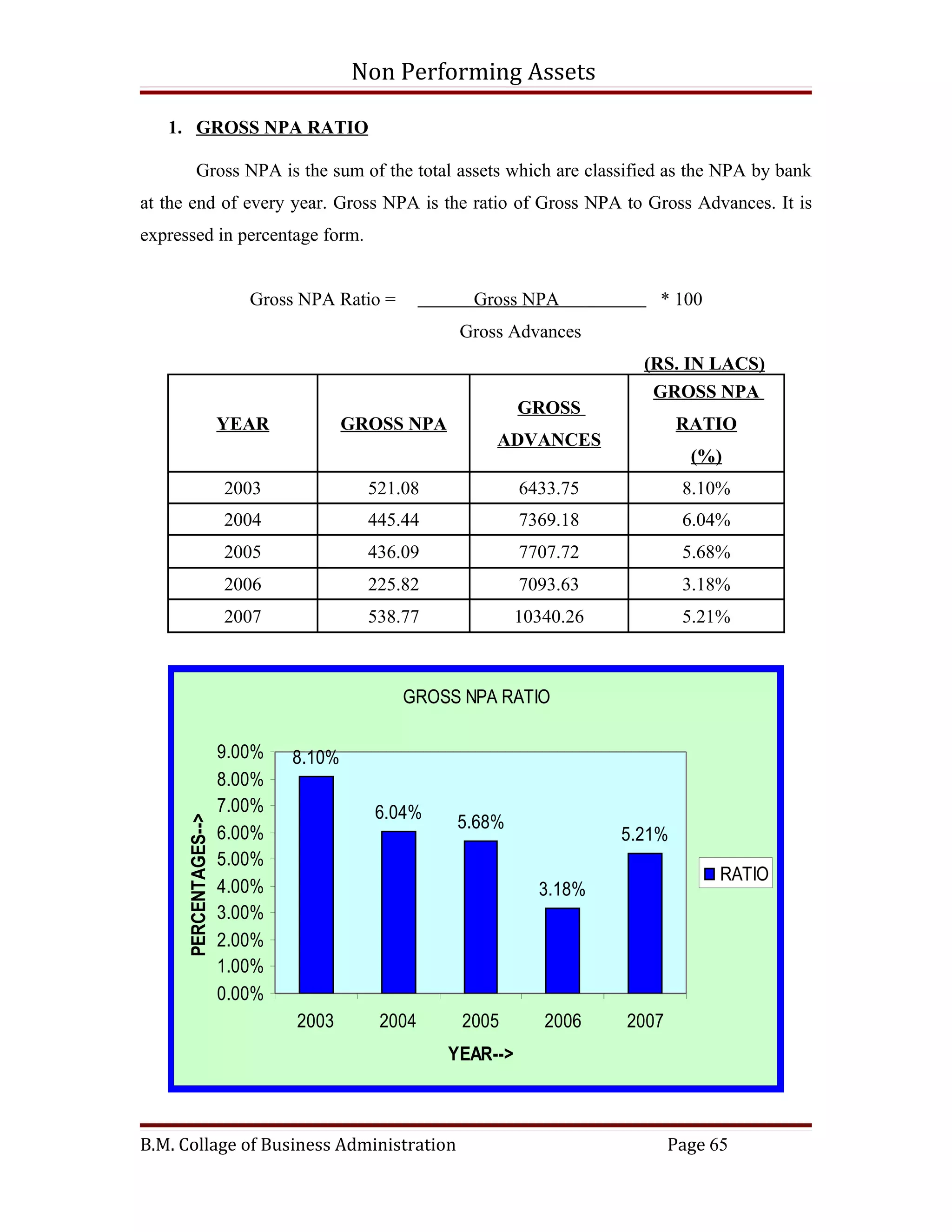 Non Performing Assets

   1. GROSS NPA RATIO

           Gross NPA is the sum of the total assets which are classified as the NPA by bank
at the end of every year. Gross NPA is the ratio of Gross NPA to Gross Advances. It is
expressed in percentage form.


                          Gross NPA Ratio =          Gross NPA              * 100
                                                    Gross Advances
                                                                          (RS. IN LACS)
                                                                           GROSS NPA
                                                             GROSS
                       YEAR            GROSS NPA                                RATIO
                                                        ADVANCES
                                                                                 (%)
                       2003              521.08              6433.75            8.10%
                       2004              445.44              7369.18            6.04%
                       2005              436.09              7707.72            5.68%
                       2006              225.82              7093.63            3.18%
                       2007              538.77              10340.26           5.21%



                                              GROSS NPA RATIO

                       9.00%   8.10%
                       8.00%
                       7.00%             6.04%
                                                    5.68%
      PERCENTAGES-->




                       6.00%                                            5.21%
                       5.00%
                                                                                     RATIO
                       4.00%                                   3.18%
                       3.00%
                       2.00%
                       1.00%
                       0.00%
                               2003       2004      2005        2006    2007
                                                   YEAR-->



B.M. Collage of Business Administration                                        Page 65
 