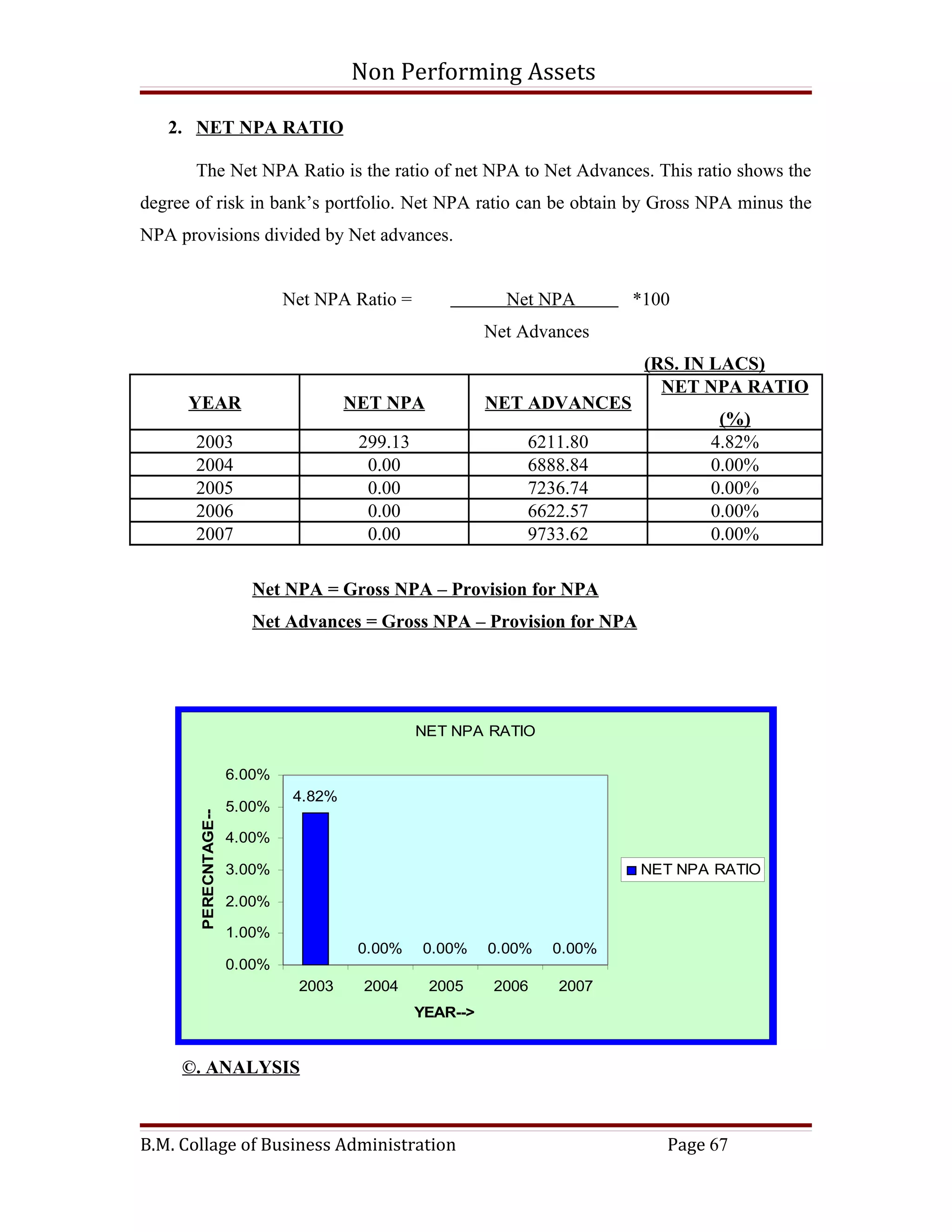 Non Performing Assets

   2. NET NPA RATIO

       The Net NPA Ratio is the ratio of net NPA to Net Advances. This ratio shows the
degree of risk in bank’s portfolio. Net NPA ratio can be obtain by Gross NPA minus the
NPA provisions divided by Net advances.


                               Net NPA Ratio =                Net NPA       *100
                                                            Net Advances
                                                                             (RS. IN LACS)
                                                                               NET NPA RATIO
      YEAR                              NET NPA             NET ADVANCES
                                                                                     (%)
       2003                              299.13                 6211.80             4.82%
       2004                               0.00                  6888.84             0.00%
       2005                               0.00                  7236.74             0.00%
       2006                               0.00                  6622.57             0.00%
       2007                               0.00                  9733.62             0.00%

                         Net NPA = Gross NPA – Provision for NPA
                         Net Advances = Gross NPA – Provision for NPA




                                                  NET NPA RATIO

                       6.00%
                                4.82%
                       5.00%
       PERECNTAGE-->




                       4.00%

                       3.00%                                                NET NPA RATIO

                       2.00%

                       1.00%
                                         0.00%    0.00%     0.00%   0.00%
                       0.00%
                                2003     2004      2005      2006   2007
                                                  YEAR-->


     ©. ANALYSIS



B.M. Collage of Business Administration                                        Page 67
 
