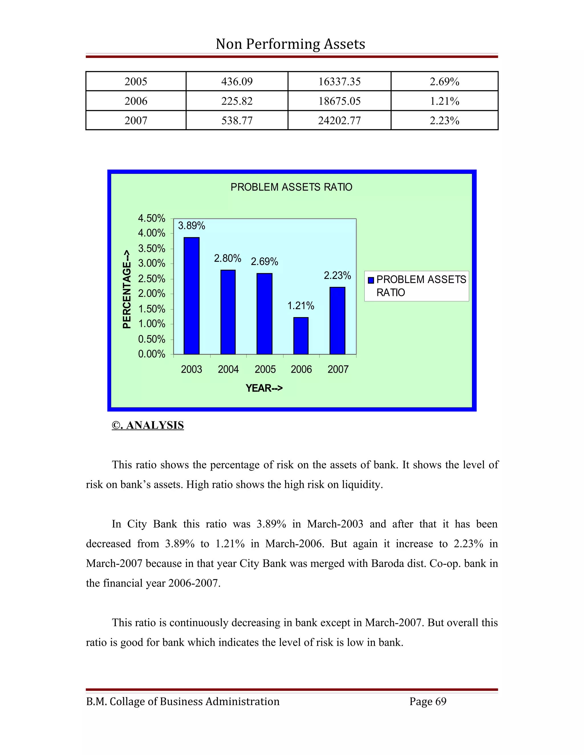 Non Performing Assets

           2005                         436.09                  16337.35           2.69%
           2006                         225.82                  18675.05           1.21%
           2007                         538.77                  24202.77           2.23%




                                         PROBLEM ASSETS RATIO

                       4.50%
                               3.89%
                       4.00%
                       3.50%
       PERCENTAGE-->




                       3.00%           2.80% 2.69%
                       2.50%                                     2.23%     PROBLEM ASSETS
                       2.00%                                               RATIO
                       1.50%                            1.21%
                       1.00%
                       0.50%
                       0.00%
                               2003    2004      2005   2006     2007
                                              YEAR-->


     ©. ANALYSIS


     This ratio shows the percentage of risk on the assets of bank. It shows the level of
risk on bank’s assets. High ratio shows the high risk on liquidity.


     In City Bank this ratio was 3.89% in March-2003 and after that it has been
decreased from 3.89% to 1.21% in March-2006. But again it increase to 2.23% in
March-2007 because in that year City Bank was merged with Baroda dist. Co-op. bank in
the financial year 2006-2007.


     This ratio is continuously decreasing in bank except in March-2007. But overall this
ratio is good for bank which indicates the level of risk is low in bank.




B.M. Collage of Business Administration                                         Page 69
 