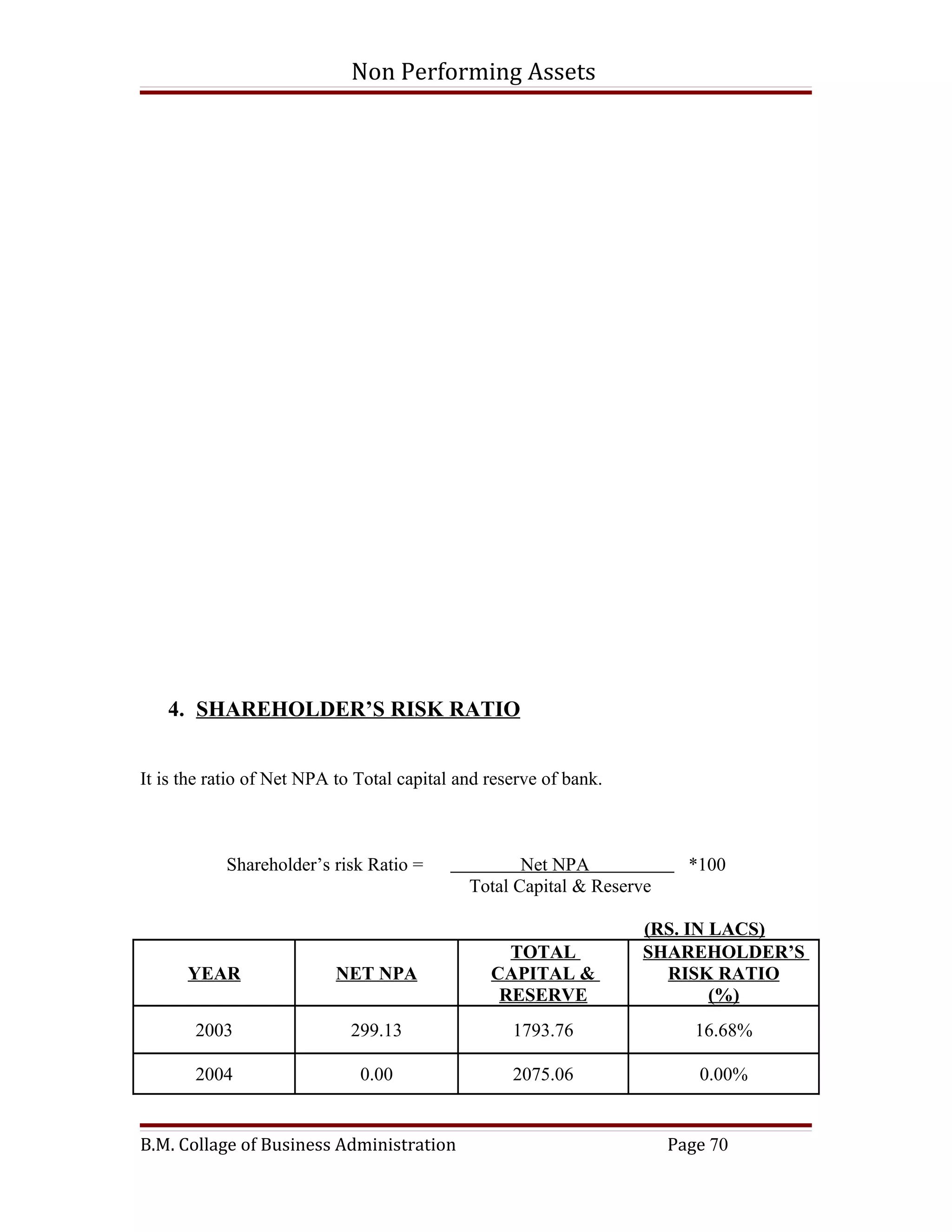 Non Performing Assets




   4. SHAREHOLDER’S RISK RATIO


It is the ratio of Net NPA to Total capital and reserve of bank.



           Shareholder’s risk Ratio =               Net NPA              *100
                                             Total Capital & Reserve

                                                                   (RS. IN LACS)
                                                  TOTAL            SHAREHOLDER’S
      YEAR                 NET NPA              CAPITAL &            RISK RATIO
                                                 RESERVE                   (%)
       2003                  299.13                1793.76                16.68%

       2004                   0.00                 2075.06                0.00%


B.M. Collage of Business Administration                                Page 70
 