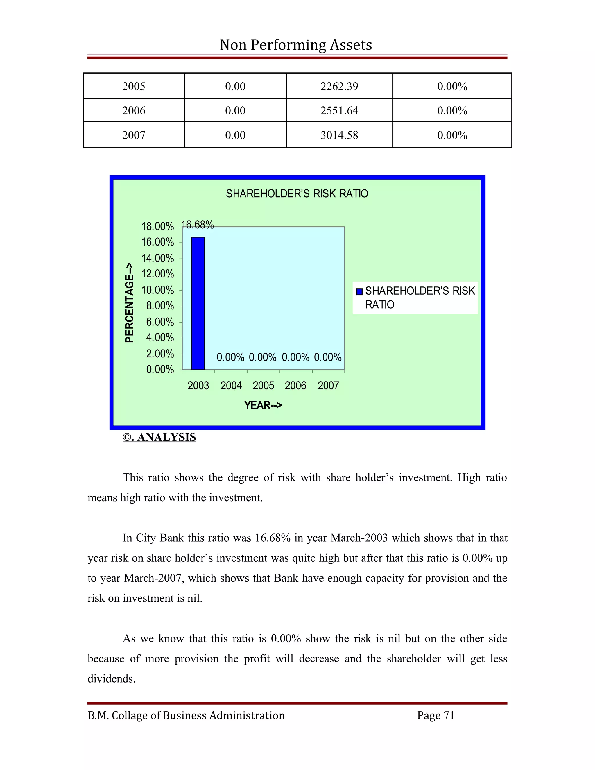 Non Performing Assets

       2005                            0.00              2262.39              0.00%

       2006                            0.00              2551.64              0.00%

       2007                            0.00              3014.58              0.00%




                                       SHAREHOLDER’S RISK RATIO

                        18.00% 16.68%
                        16.00%
                        14.00%
        PERCENTAGE-->




                        12.00%
                        10.00%                                     SHAREHOLDER’S RISK
                         8.00%                                     RATIO
                         6.00%
                         4.00%
                         2.00%        0.00% 0.00% 0.00% 0.00%
                         0.00%
                                2003 2004 2005 2006 2007
                                           YEAR-->

       ©. ANALYSIS


       This ratio shows the degree of risk with share holder’s investment. High ratio
means high ratio with the investment.


       In City Bank this ratio was 16.68% in year March-2003 which shows that in that
year risk on share holder’s investment was quite high but after that this ratio is 0.00% up
to year March-2007, which shows that Bank have enough capacity for provision and the
risk on investment is nil.


       As we know that this ratio is 0.00% show the risk is nil but on the other side
because of more provision the profit will decrease and the shareholder will get less
dividends.


B.M. Collage of Business Administration                                    Page 71
 