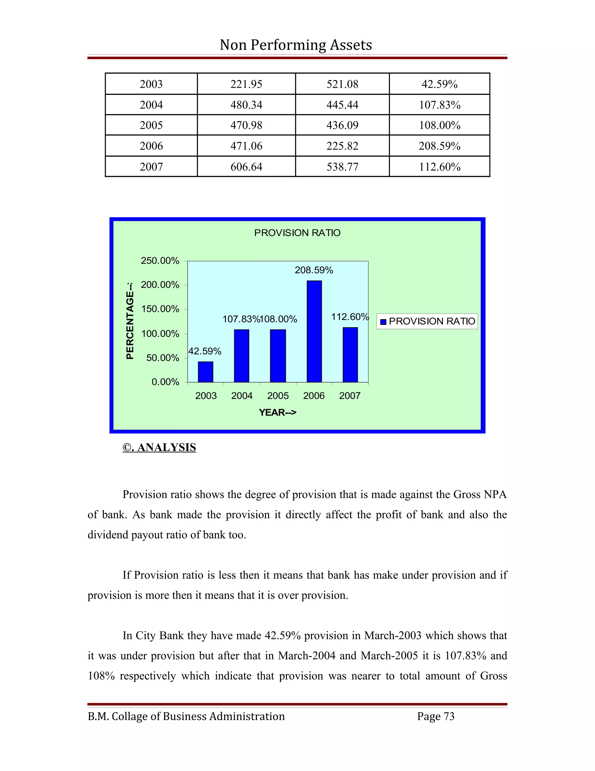 Non Performing Assets

                        2003                221.95                  521.08         42.59%
                        2004                480.34                  445.44         107.83%
                        2005                470.98                  436.09         108.00%
                        2006                471.06                  225.82         208.59%
                        2007                606.64                  538.77         112.60%




                                                   PROVISION RATIO

                        250.00%
                                                            208.59%
        PERCENTAGE-->




                        200.00%

                        150.00%
                                           107.83%108.00%           112.60%   PROVISION RATIO
                        100.00%
                                  42.59%
                         50.00%

                          0.00%
                                   2003     2004     2005    2006     2007
                                                   YEAR-->


       ©. ANALYSIS



       Provision ratio shows the degree of provision that is made against the Gross NPA
of bank. As bank made the provision it directly affect the profit of bank and also the
dividend payout ratio of bank too.


       If Provision ratio is less then it means that bank has make under provision and if
provision is more then it means that it is over provision.


       In City Bank they have made 42.59% provision in March-2003 which shows that
it was under provision but after that in March-2004 and March-2005 it is 107.83% and
108% respectively which indicate that provision was nearer to total amount of Gross


B.M. Collage of Business Administration                                           Page 73
 