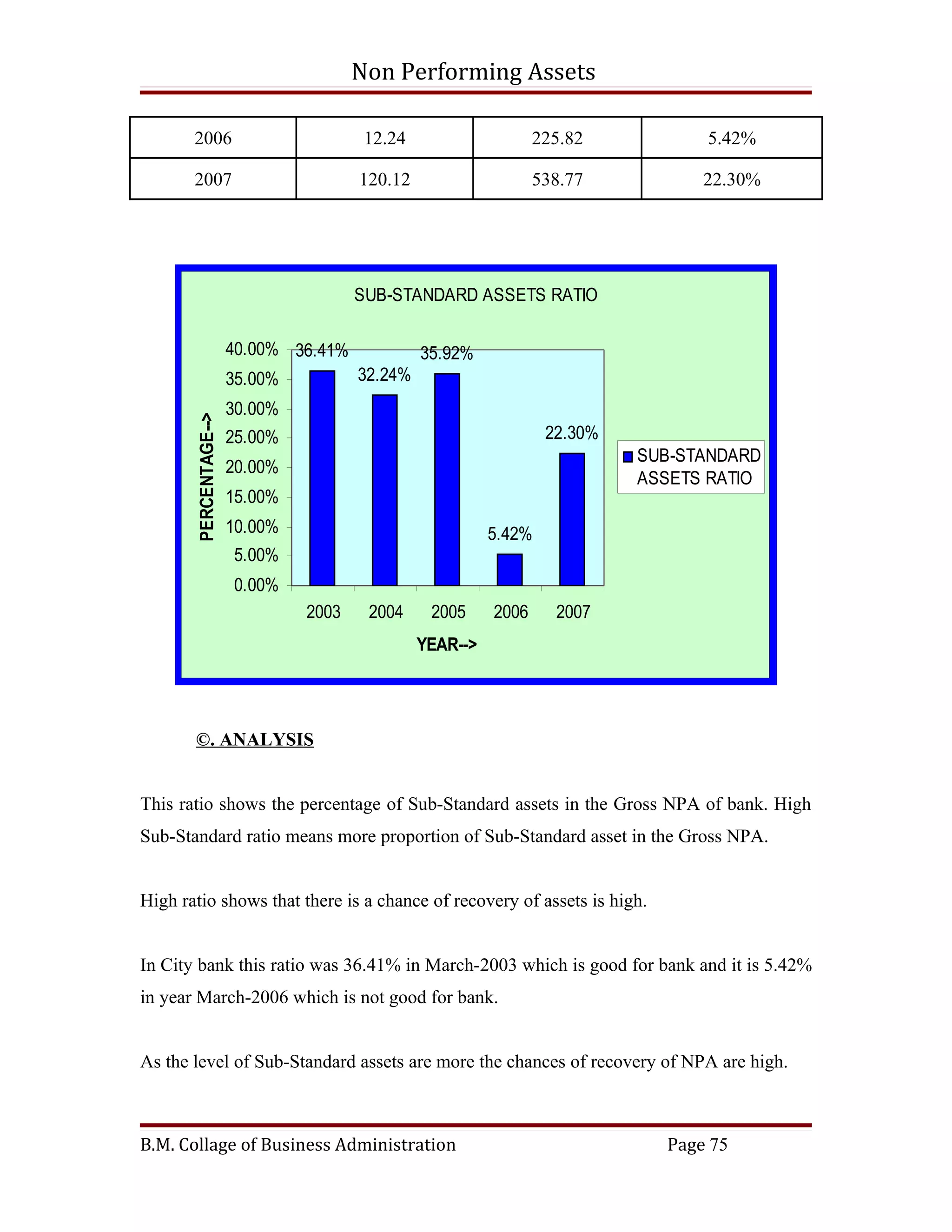 Non Performing Assets

       2006                             12.24                    225.82          5.42%

       2007                            120.12                    538.77          22.30%




                                       SUB-STANDARD ASSETS RATIO

                       40.00% 36.41%            35.92%
                       35.00%          32.24%
                       30.00%
       PERCENTAGE-->




                       25.00%                                     22.30%
                                                                           SUB-STANDARD
                       20.00%
                                                                           ASSETS RATIO
                       15.00%
                       10.00%                             5.42%
                       5.00%
                       0.00%
                                2003    2004     2005     2006     2007
                                                YEAR-->




       ©. ANALYSIS


This ratio shows the percentage of Sub-Standard assets in the Gross NPA of bank. High
Sub-Standard ratio means more proportion of Sub-Standard asset in the Gross NPA.


High ratio shows that there is a chance of recovery of assets is high.


In City bank this ratio was 36.41% in March-2003 which is good for bank and it is 5.42%
in year March-2006 which is not good for bank.


As the level of Sub-Standard assets are more the chances of recovery of NPA are high.



B.M. Collage of Business Administration                                      Page 75
 