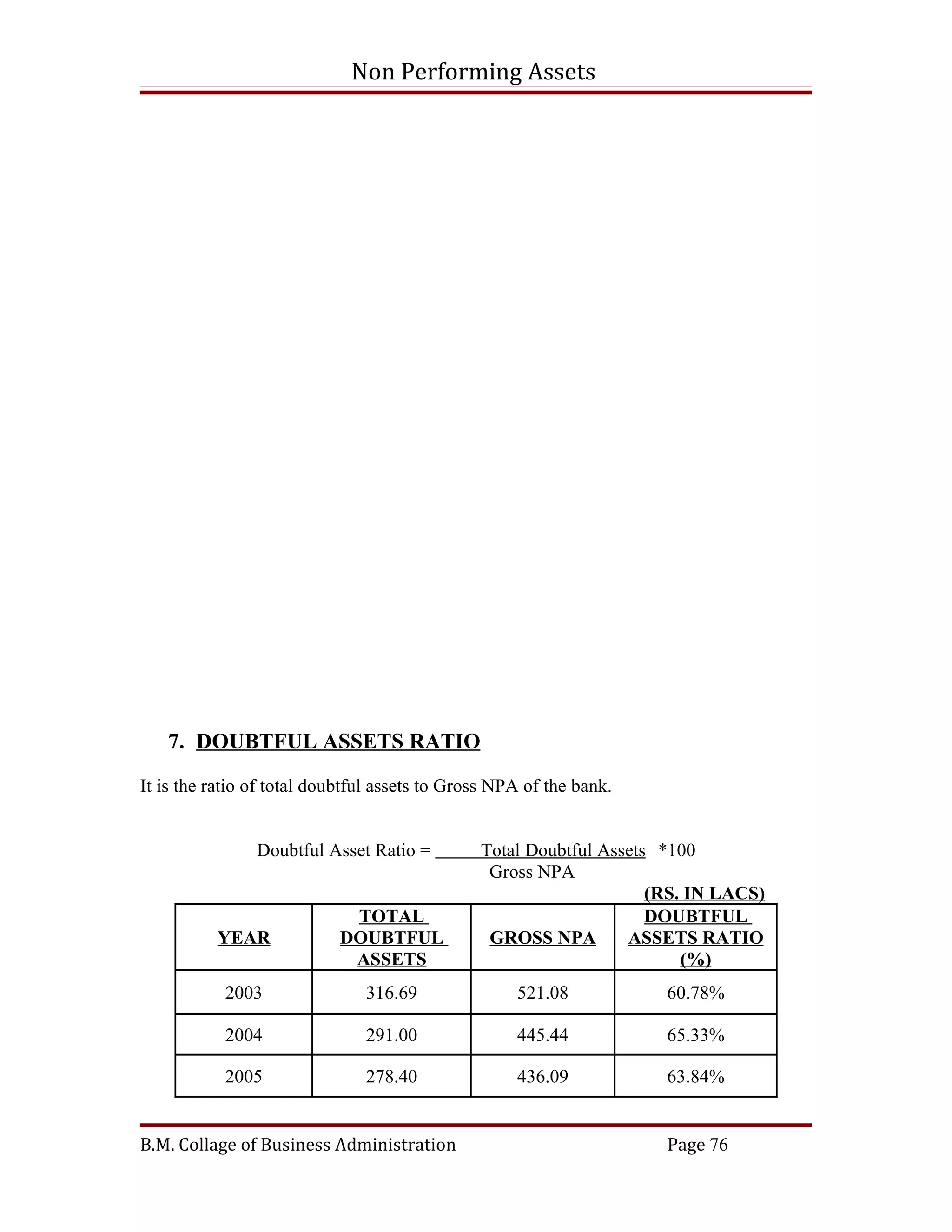 Non Performing Assets




   7. DOUBTFUL ASSETS RATIO

It is the ratio of total doubtful assets to Gross NPA of the bank.


                Doubtful Asset Ratio =         Total Doubtful Assets *100
                                                Gross NPA
                                                                    (RS. IN LACS)
                            TOTAL                                   DOUBTFUL
          YEAR             DOUBTFUL             GROSS NPA        ASSETS RATIO
                            ASSETS                                      (%)
           2003                316.69               521.08           60.78%

           2004                291.00               445.44           65.33%

           2005                278.40               436.09           63.84%


B.M. Collage of Business Administration                              Page 76
 