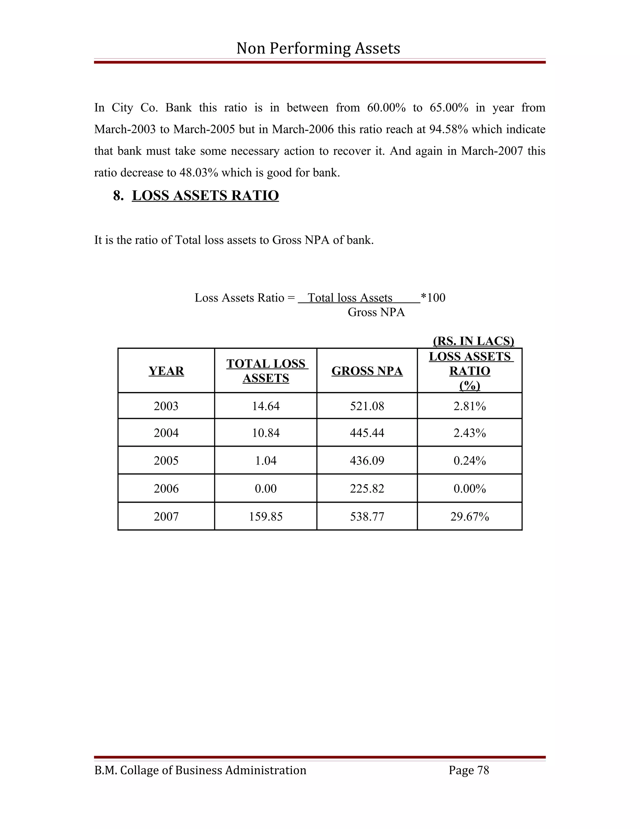 Non Performing Assets


In City Co. Bank this ratio is in between from 60.00% to 65.00% in year from
March-2003 to March-2005 but in March-2006 this ratio reach at 94.58% which indicate
that bank must take some necessary action to recover it. And again in March-2007 this
ratio decrease to 48.03% which is good for bank.
   8. LOSS ASSETS RATIO

It is the ratio of Total loss assets to Gross NPA of bank.



                    Loss Assets Ratio =     Total loss Assets   *100
                                                    Gross NPA

                                                                 (RS. IN LACS)
                                                                 LOSS ASSETS
                           TOTAL LOSS
           YEAR                                  GROSS NPA         RATIO
                             ASSETS
                                                                      (%)
            2003                14.64                521.08            2.81%

            2004                10.84                445.44            2.43%

            2005                 1.04                436.09            0.24%

            2006                 0.00                225.82            0.00%

            2007               159.85                538.77            29.67%




B.M. Collage of Business Administration                                Page 78
 