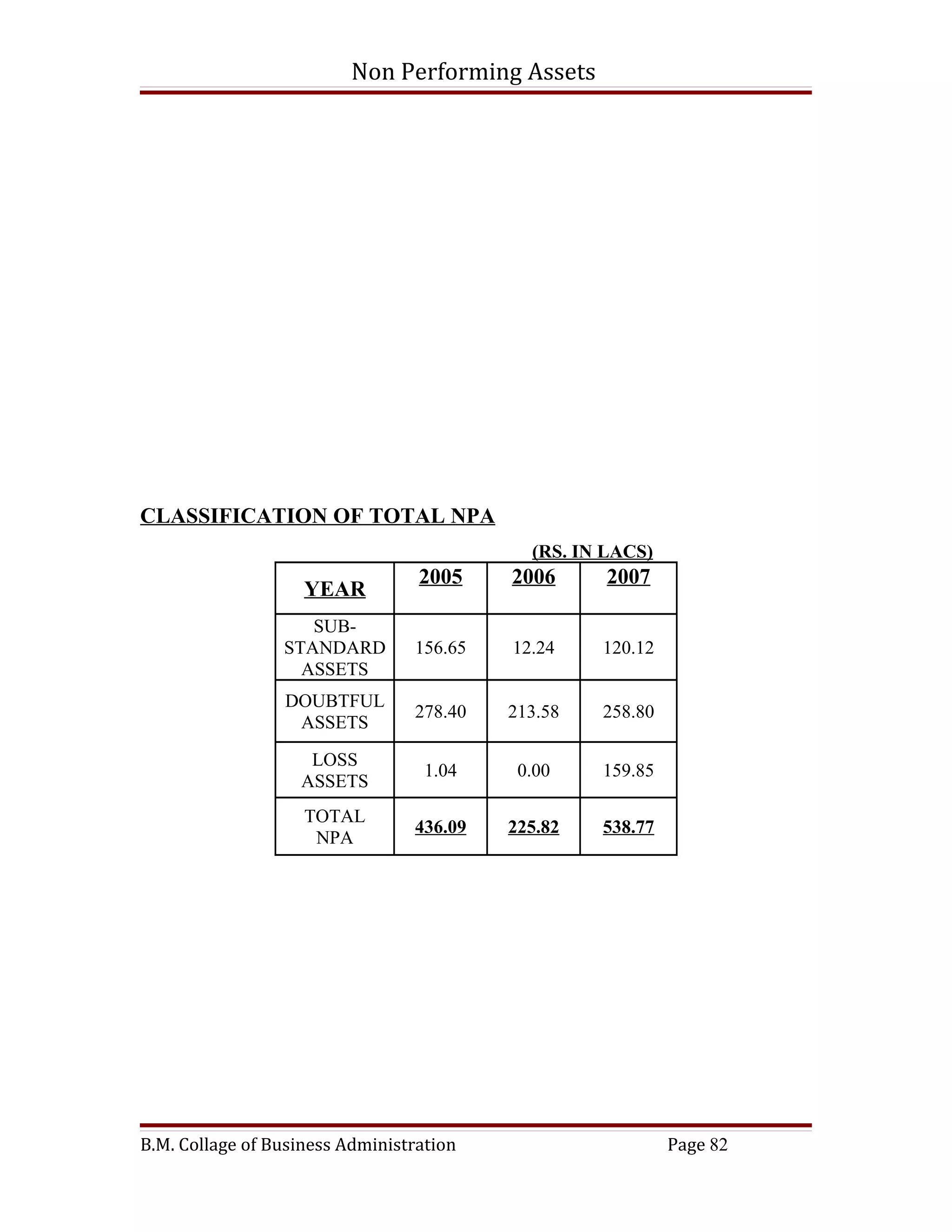 Non Performing Assets




CLASSIFICATION OF TOTAL NPA
                                            (RS. IN LACS)
                                  2005    2006      2007
                    YEAR
                    SUB-
                 STANDARD        156.65   12.24    120.12
                   ASSETS
                 DOUBTFUL
                                 278.40   213.58   258.80
                  ASSETS

                    LOSS
                                   1.04    0.00    159.85
                   ASSETS
                    TOTAL
                                 436.09   225.82   538.77
                     NPA




B.M. Collage of Business Administration                     Page 82
 