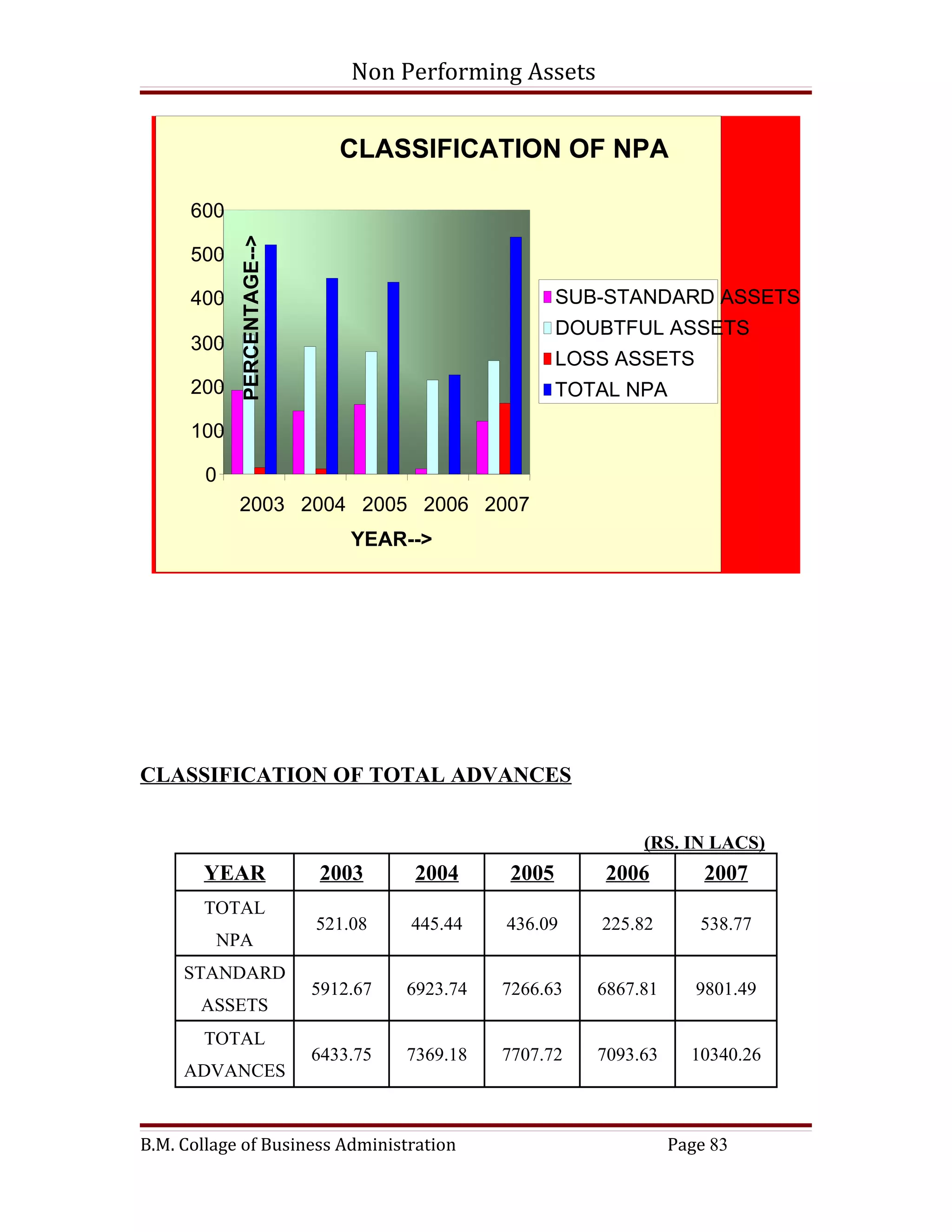 Non Performing Assets


                               CLASSIFICATION OF NPA

      600

      500   PERCENTAGE-->

      400                                              SUB-STANDARD ASSETS
                                                       DOUBTFUL ASSETS
      300
                                                       LOSS ASSETS
      200                                              TOTAL NPA

      100

        0
            2003 2004 2005 2006 2007
                                YEAR-->




CLASSIFICATION OF TOTAL ADVANCES


                                                               (RS. IN LACS)
       YEAR                 2003      2004      2005       2006         2007
       TOTAL
                            521.08    445.44    436.09    225.82       538.77
         NPA
     STANDARD
                            5912.67   6923.74   7266.63   6867.81      9801.49
       ASSETS
       TOTAL
                            6433.75   7369.18   7707.72   7093.63     10340.26
     ADVANCES


B.M. Collage of Business Administration                             Page 83
 