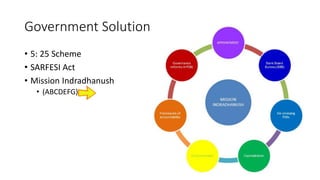 Government Solution
• 5: 25 Scheme
• SARFESI Act
• Mission Indradhanush
• (ABCDEFG)
 