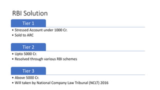 RBI Solution
Tier 1
• Stressed Account under 1000 Cr.
• Sold to ARC
Tier 2
• Upto 5000 Cr.
• Resolved through various RBI schemes
Tier 3
• Above 5000 Cr.
• Will taken by National Company Law Tribunal (NCLT) 2016
 