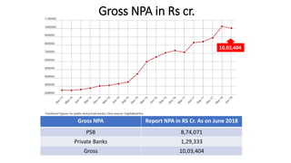 Gross NPA in Rs cr.
10,03,404
Gross NPA Report NPA in RS Cr. As on June 2018
PSB 8,74,071
Private Banks 1,29,333
Gross 10,03,404
 