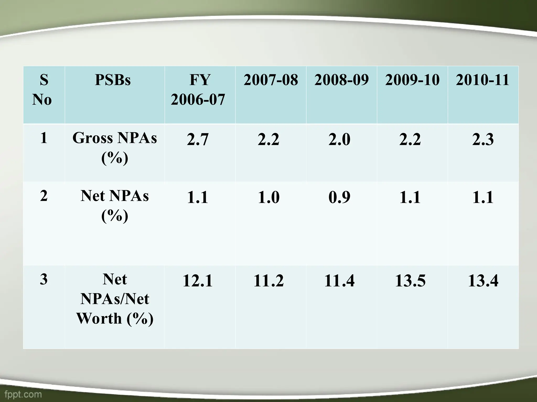S
No
PSBs FY
2006-07
2007-08 2008-09 2009-10 2010-11
1 Gross NPAs
(%)
2.7 2.2 2.0 2.2 2.3
2 Net NPAs
(%)
1.1 1.0 0.9 1.1 1.1
3 Net
NPAs/Net
Worth (%)
12.1 11.2 11.4 13.5 13.4
 
