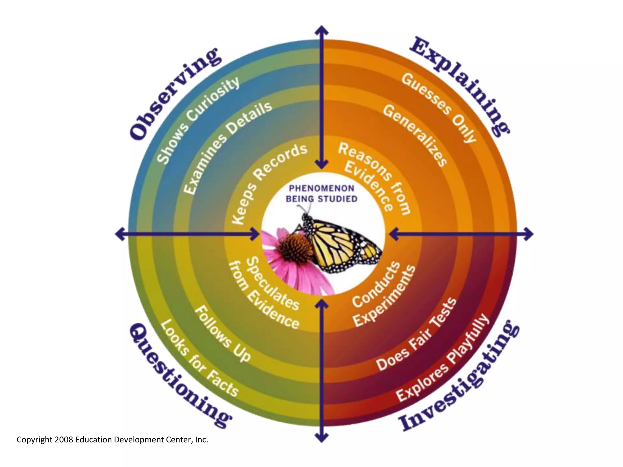 Copyright 2008 Education Development Center, Inc.
 