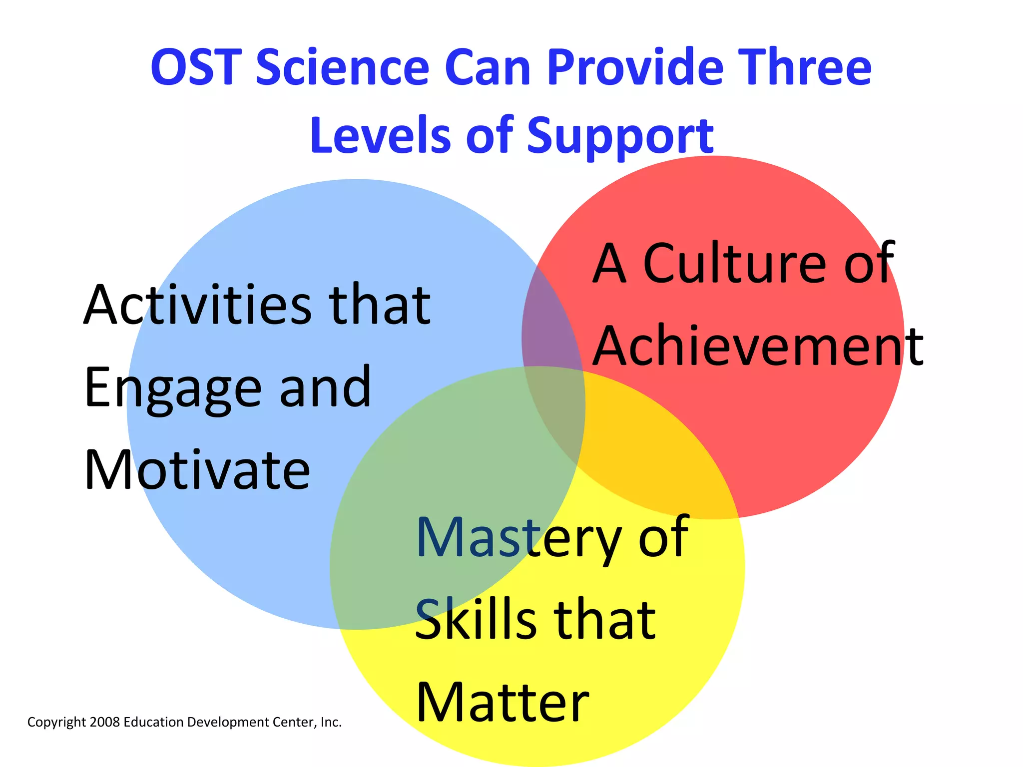 OST Science Can Provide Three
Levels of Support
A Culture of
Achievement
Mastery of
Skills that
Matter
Activities that
Engage and
Motivate
Copyright 2008 Education Development Center, Inc.
 
