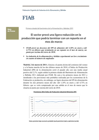  




 

         Primera oleada del barómetro de la Alimentación y Bebidas 2011


          El sector prevé una ligera reducción en la
    producción que podría terminar con un repunte en el
                      mes de marzo

        FIAB prevé un descenso del IPI de alimentos del 1,10% en enero y del
         4,73% en febrero que terminaría en un repunte en el mes de marzo, un
         punto por encima del cierre de 2010.

        La industria de la alimentación y bebidas experimentó un leve crecimiento
         en cuanto al número de empleados
 

     Madrid, 2 de marzo de 2011-. Gracias a la punta alcista del comienzo del verano
     y a la buena marcha de los dos últimos meses de 2010, el Índice de Producción
     Industrial (IPI) de la alimentación cerró el pasado año con una media anual
     positiva del 2,1%, según señala la primera oleada del Barómetro de Alimentación
     y Bebidas 2011 elaborado por FIAB. De cara a los primeros meses de 2011 y
     atendiendo a las previsiones más probables realizadas por los economistas de la
     Federación se produciría, sin embargo, un ligero descenso del IPI de alimentación
     durante los dos primeros meses del año -del 1,10% en enero y del 4,73% en
     febrero- que se vería compensado por una subida en el mes de marzo que lo
     situaría un punto por encima del cierre de 2010.

                    Previsiones 2011 Índice de Producción Industrial Alimentos (IPI) 
      




                                                                                                     
             Datos previstos bajo escenario probable (azul) pesimista (rojo) y optimista (verde) 
 