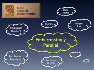 Data
                                Traffic



                   MultiGrid              Integer
                                            Sort
 Conjugate
  Gradient


               Embarrassingly
                  Parallel

Fast Fourier
 Transform          Data Cube
                     operator
 