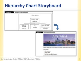 Hierarchy Chart Storyboard

New Perspectives on Blended HTML and CSS Fundamentals, 3rd Edition

XP

9

 