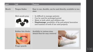 106
part Aid Feature
Mouth Tongue blades Easy to use, durable, can be used directly, available in two
sizes
Molt mouth prop • In difficult to manage patients
• Can be used for prolonged period
• Made in both adult and children size
• Disadvantage: possibility of lip and palatal laceration
and luxation of teeth if not used properly
Rubber bite blocks
Finger guards
Available in various sizes
Attach floss for easy retrieval
 
