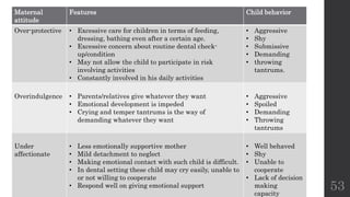 Maternal
attitude
Features Child behavior
Over-protective • Excessive care for children in terms of feeding,
dressing, bathing even after a certain age.
• Excessive concern about routine dental check-
up/condition
• May not allow the child to participate in risk
involving activities
• Constantly involved in his daily activities
• Aggressive
• Shy
• Submissive
• Demanding
• throwing
tantrums.
Overindulgence • Parents/relatives give whatever they want
• Emotional development is impeded
• Crying and temper tantrums is the way of
demanding whatever they want
• Aggressive
• Spoiled
• Demanding
• Throwing
tantrums
Under
affectionate
• Less emotionally supportive mother
• Mild detachment to neglect
• Making emotional contact with such child is difficult.
• In dental setting these child may cry easily, unable to
or not willing to cooperate
• Respond well on giving emotional support
• Well behaved
• Shy
• Unable to
cooperate
• Lack of decision
making
capacity
53
 