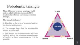 Pedodontic triangle
• Main difference between treating a child
and an adult is the involvement of 1:2
relationship which is shown as pedodontic
triangle.
• The triangle indicates:
• 1. The child is the focus of attention both for
the dentist and parents.
• 2. The arrows show that the relationship
should be reciprocal.
• 3. The dentist has to communicate with the
child as well as the parents whereas in case
of adults, a direct communication (1:1) is
possible.
8
 