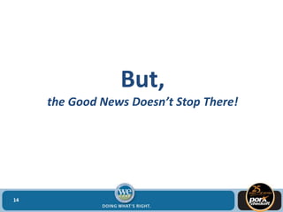 But,
the Good News Doesn’t Stop There!
14
 