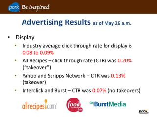 Advertising Results as of May 26 a.m.
• Display
• Industry average click through rate for display is
0.08 to 0.09%
• All Recipes – click through rate (CTR) was 0.20%
(“takeover”)
• Yahoo and Scripps Network – CTR was 0.13%
(takeover)
• Interclick and Burst – CTR was 0.07% (no takeovers)
 