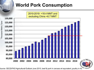 World Pork Consumption
80,000
85,000
90,000
95,000
100,000
105,000
110,000
115,000
120,000
125,000
130,000
2000 2002 2004 2006 2008 2010 2012 2014 2016 2018
Source: OECD/FAO Agricultural Outlook June 2010, beef & pork in carcass wt equivalent, poultry in rtc
ThousandMetricTons
2010-2019: +18.4 MMT and
excluding China +6.7 MMT
 