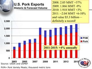 0
500
1,000
1,500
2,000
2,500
2003 2005 2007 2009 2011 2013 2015
PVM
Pork
U.S. Pork Exports
Historic & Forecast Volume
Source: USDA and USMEF
PVM= Pork Variety Meats; thousand metric tons
2011-2015: +4% annually
2008: 2.05 MMT +57%
2009: 1.866 MMT -9%
2010: 1.918 MMT +3%
2011: ~2.04 MMT +6-10%
and value $5.3 billion—
definitely a record!
 
