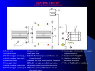 8
HEATING SYSTEM
ELECTRIC HEATER FLOW DIAGRAM
1 Electric boiler
2 Circulation pump
3 Flexible inox pipe -lower output
4 Flexible inox pipe -lower input
5 Press lower platen
6 Press upper platen
7 Flexible inox pipe -upper input
8 Flexible inox pipe -upper output
9 Expansion tank
10 Air bleed valve
11 Safety flexible inox pipe: water feeding and
installation bleed
12 Flexible inox pipe: boiler-collectors connection
13 Flexible inox pipe: pump-boiler connection
14 Temperature adjustment telethermometer
19 Possible upper input flexible inox pipe for
Intermediate platen
20 Possible upper output flexible inox pipe for
intermediate platen
21 Possible intermediate platen
22 Installation delivery hose
23 Installation return hose
24 Valve for fluid bleed from installation
 