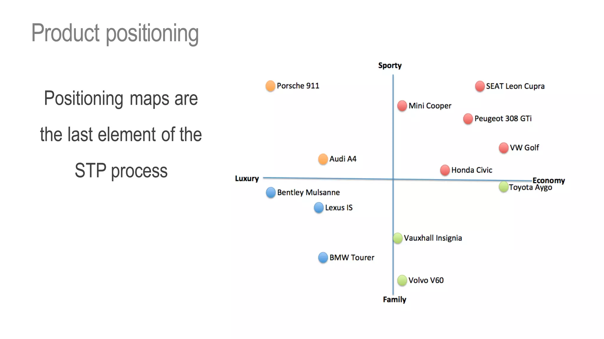 Positioning maps are
the last element of the
STP process
Product positioning
 