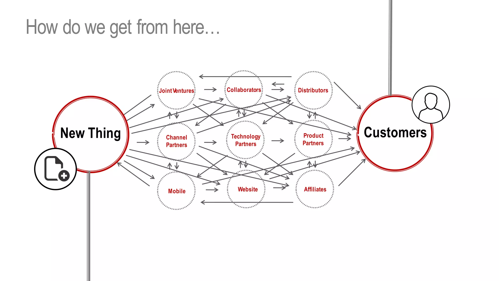 WebsiteMobile Affiliates
JointVentures Collaborators Distributors
Channel
Partners
Technology
Partners
Product
Partners
New Thing Customers
How do we get from here…
 