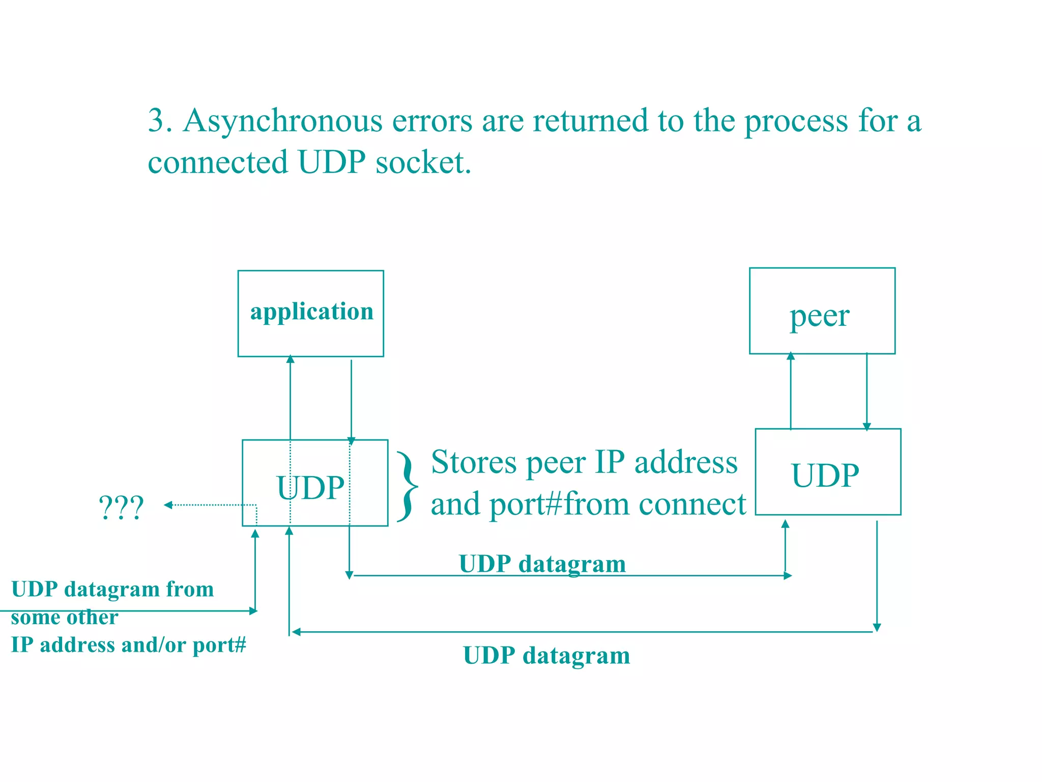 3. Asynchronous errors are returned to the process for a
              connected UDP socket.



                          application                                peer




        ???
                            UDP         }   Stores peer IP address
                                            and port#from connect
                                                                     UDP

                                             UDP datagram
UDP datagram from
some other
IP address and/or port#                       UDP datagram
 