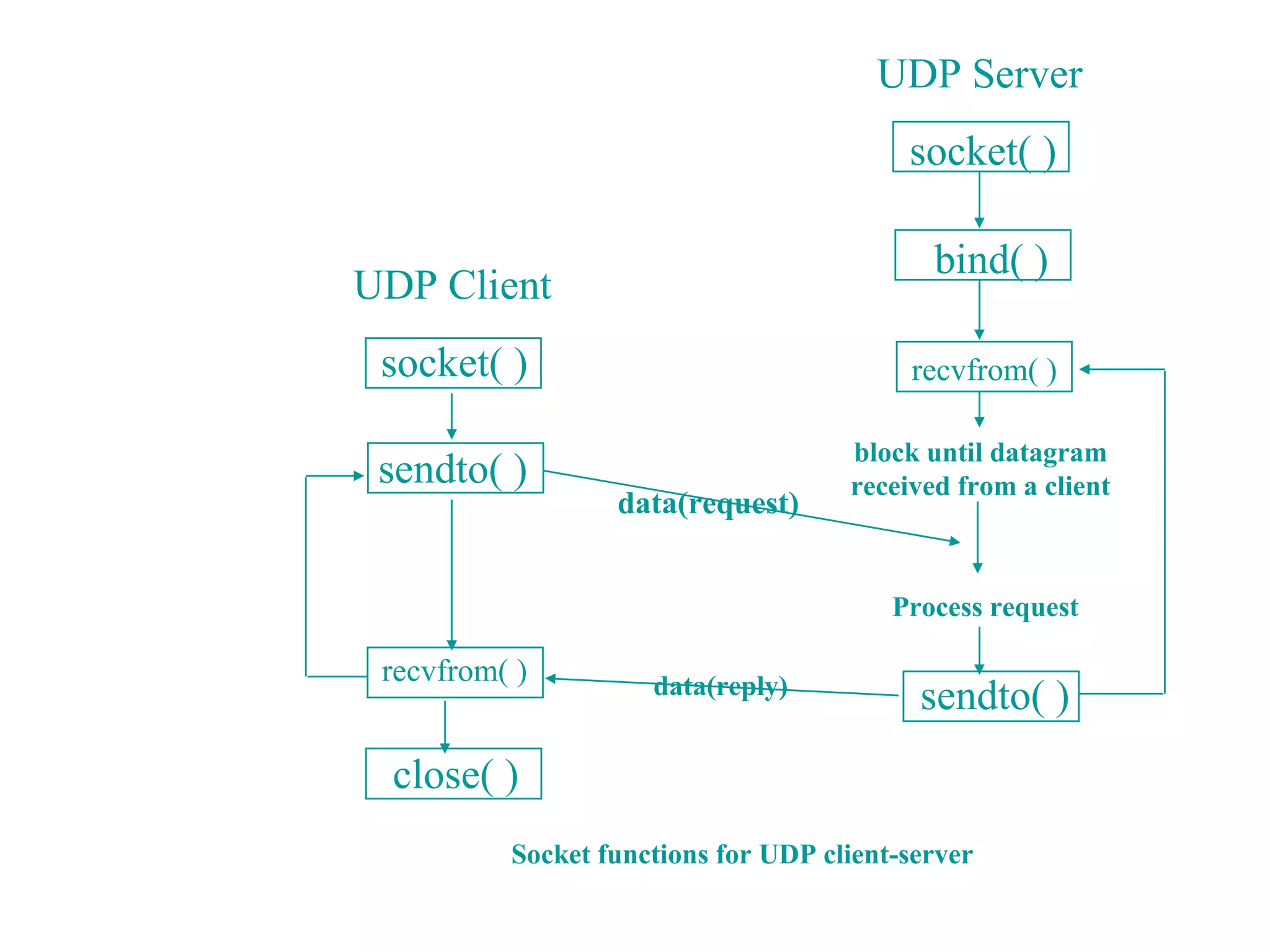 UDP Server
                                          socket( )

                                            bind( )
UDP Client
 socket( )                                recvfrom( )

                                     block until datagram
 sendto( )                           received from a client
                  data(request)


                                         Process request

 recvfrom( )         data(reply)           sendto( )
  close( )
          Socket functions for UDP client-server
 