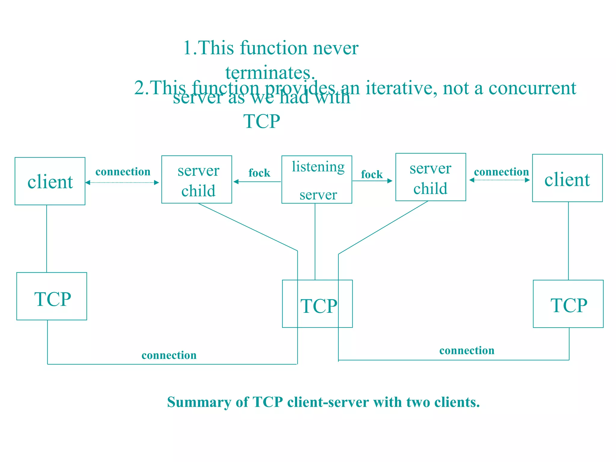 1.This function never
                           terminates.
                2.This function provides an iterative, not a concurrent
                    server as we had with
                              TCP

         connection    server    fock   listening   fock   server    connection
client                                                      child                 client
                        child            server




TCP                                      TCP                                      TCP

                 connection                                    connection



                      Summary of TCP client-server with two clients.
 